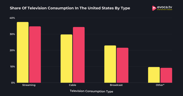 Cable TV Statistics 2024 Viewership Subscribers