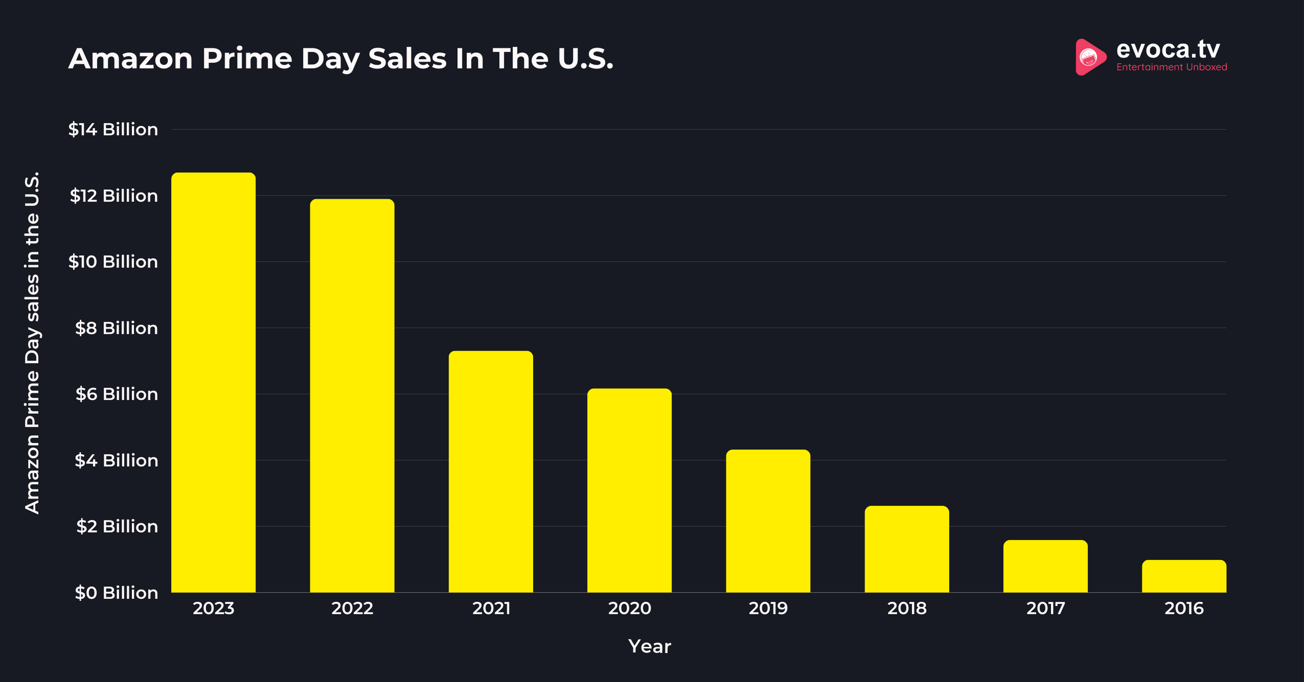 Amazon Prime Day Sales In The U.S