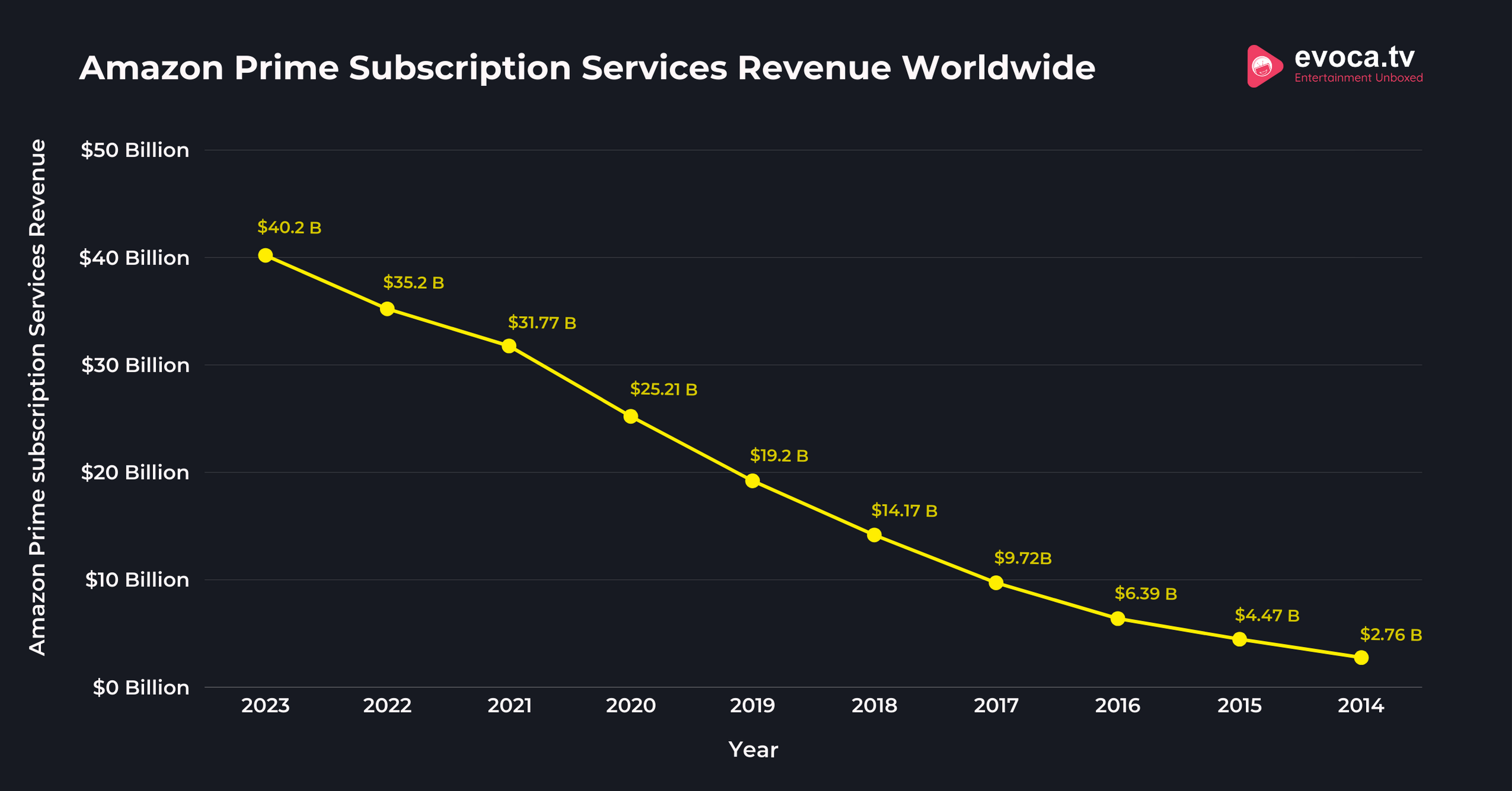 Amazon Prime Subscription Services Revenue Worldwide