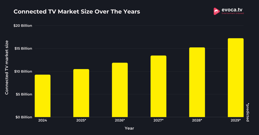 Connected TV Market Size Over The Years