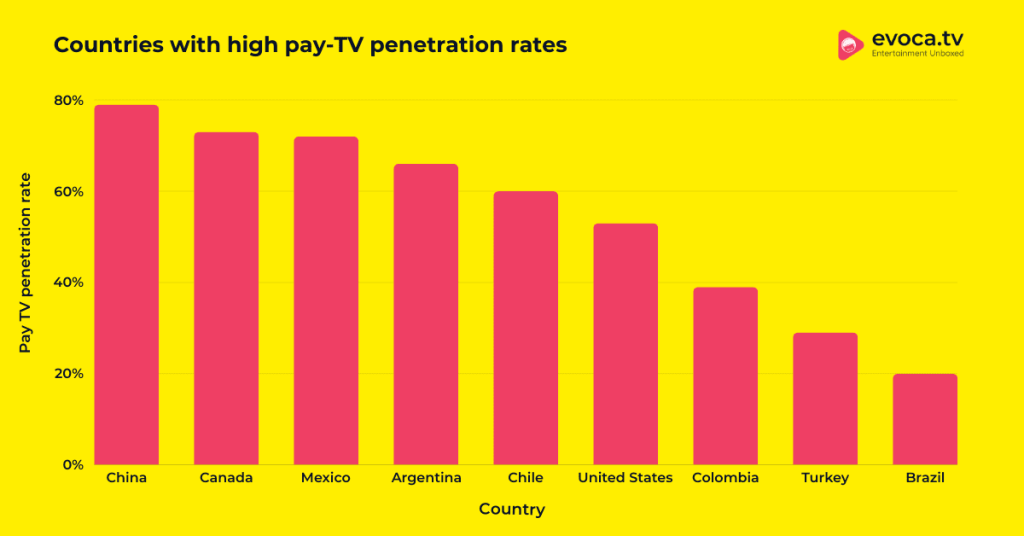 countries with the highest pay-TV penetration rates