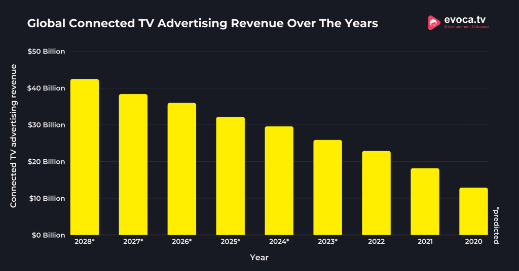 Global Connected TV Advertising Revenue Over The Years