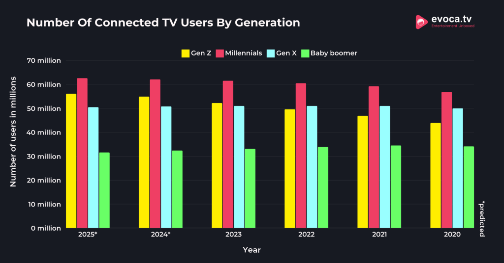 Number Of Connected TV Users By Generation