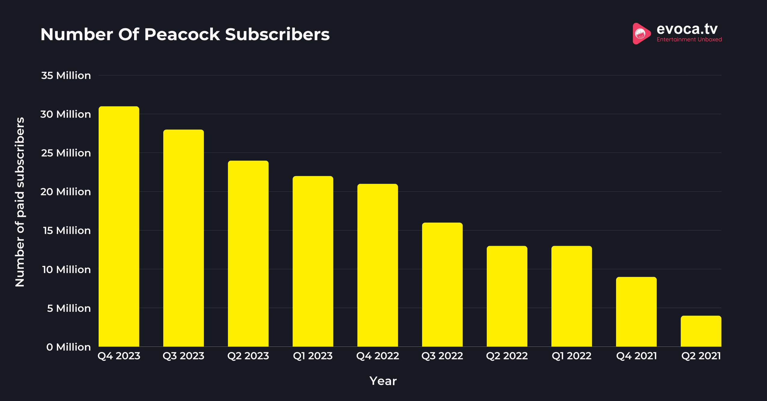 Number Of Peacock Subscribers
