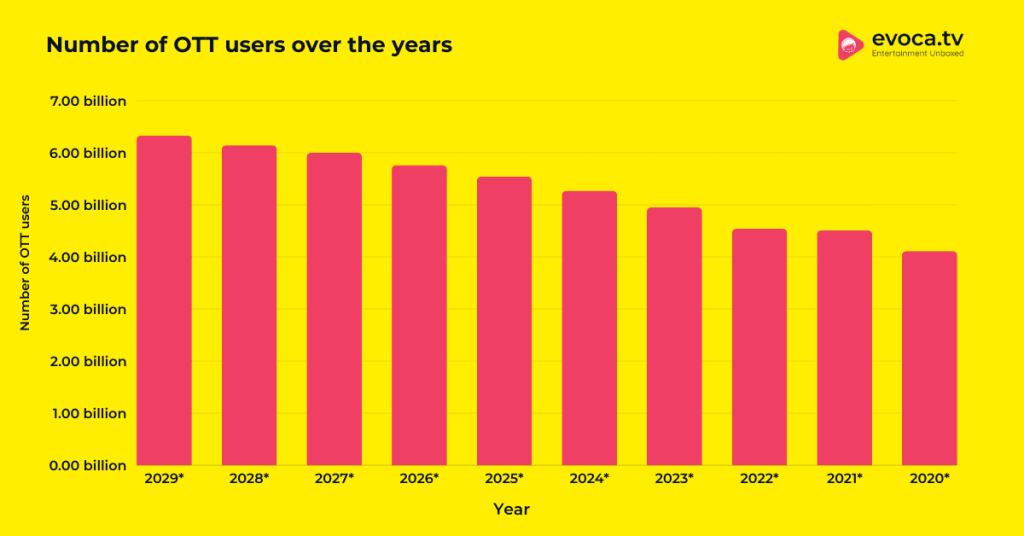 Number of OTT users over the years