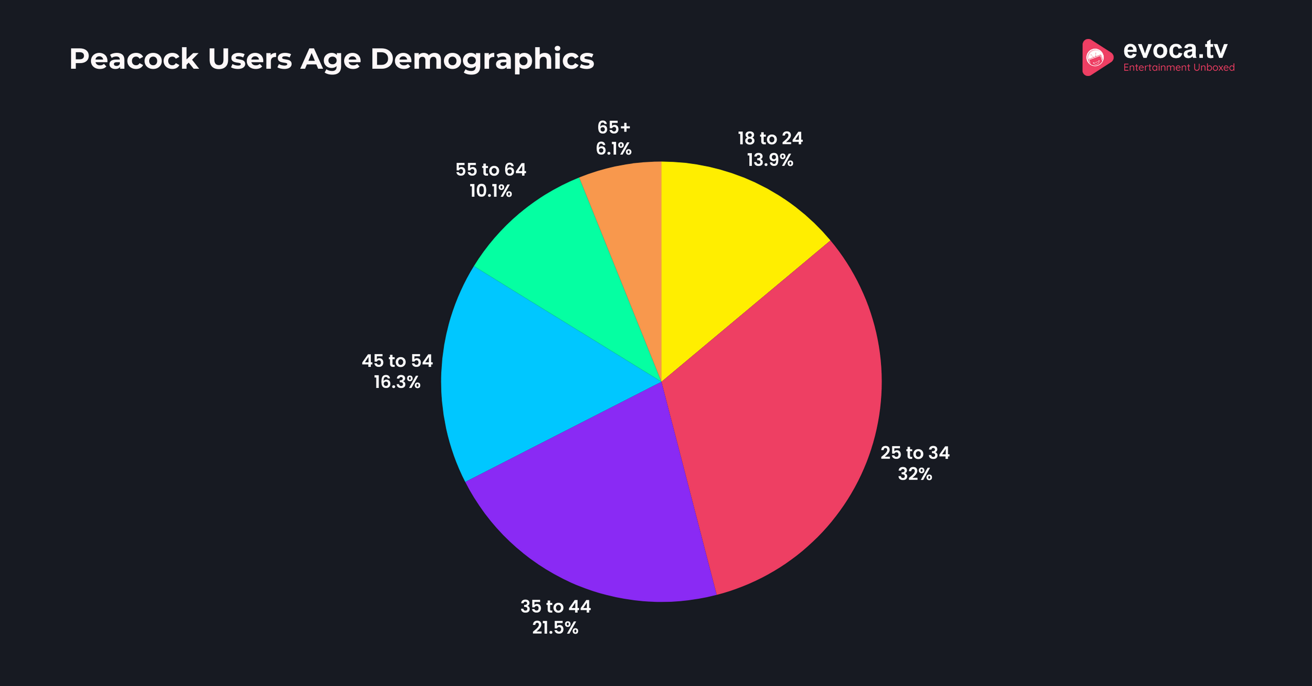 Peacock Users Age Demographics