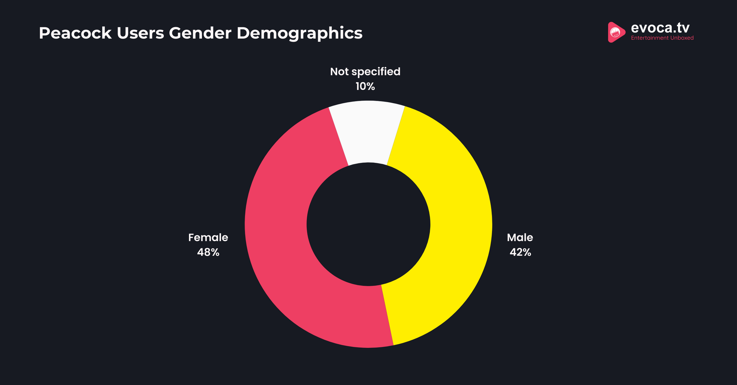 Peacock Users Gender Demographics