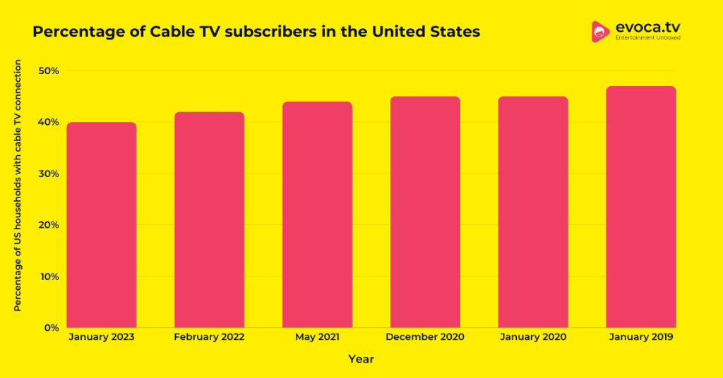 Percentage of Cable TV subscribers in the United States