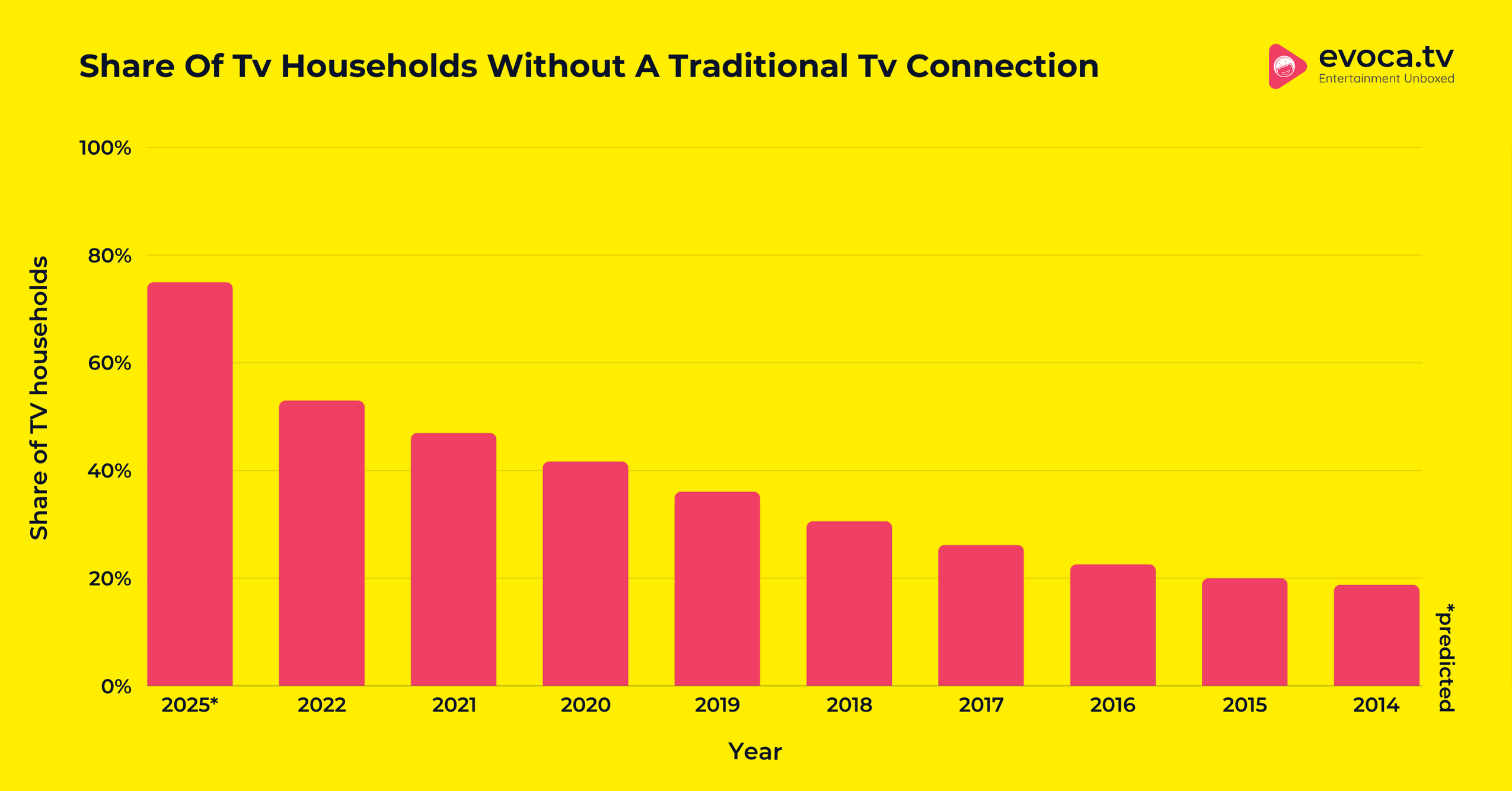 Share Of Tv Households Without A Traditional Tv 
