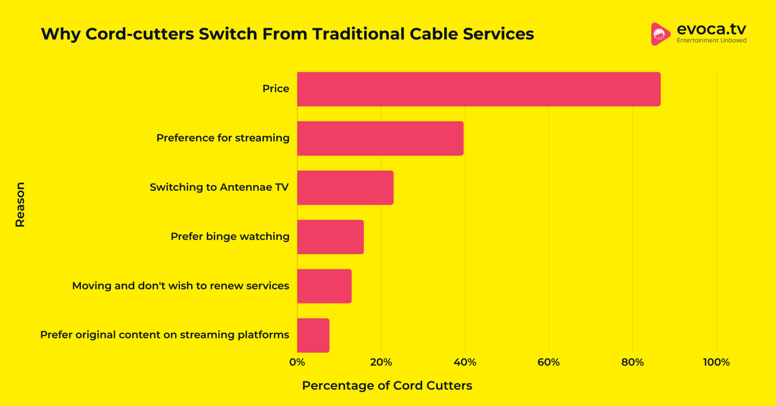 21 Cord Cutting Statistics For 2024 [LATEST]