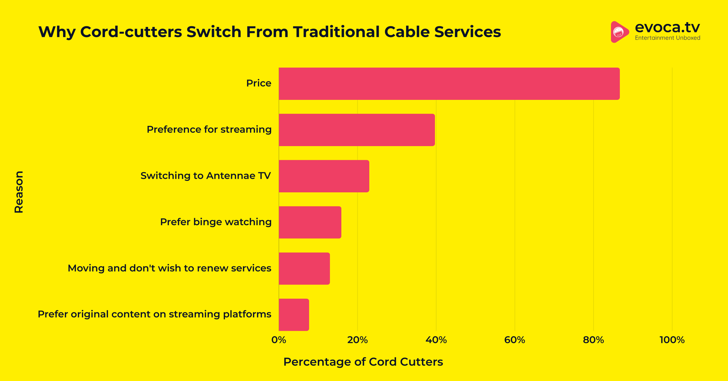 Why Cord-cutters Switch From Traditional Cable 