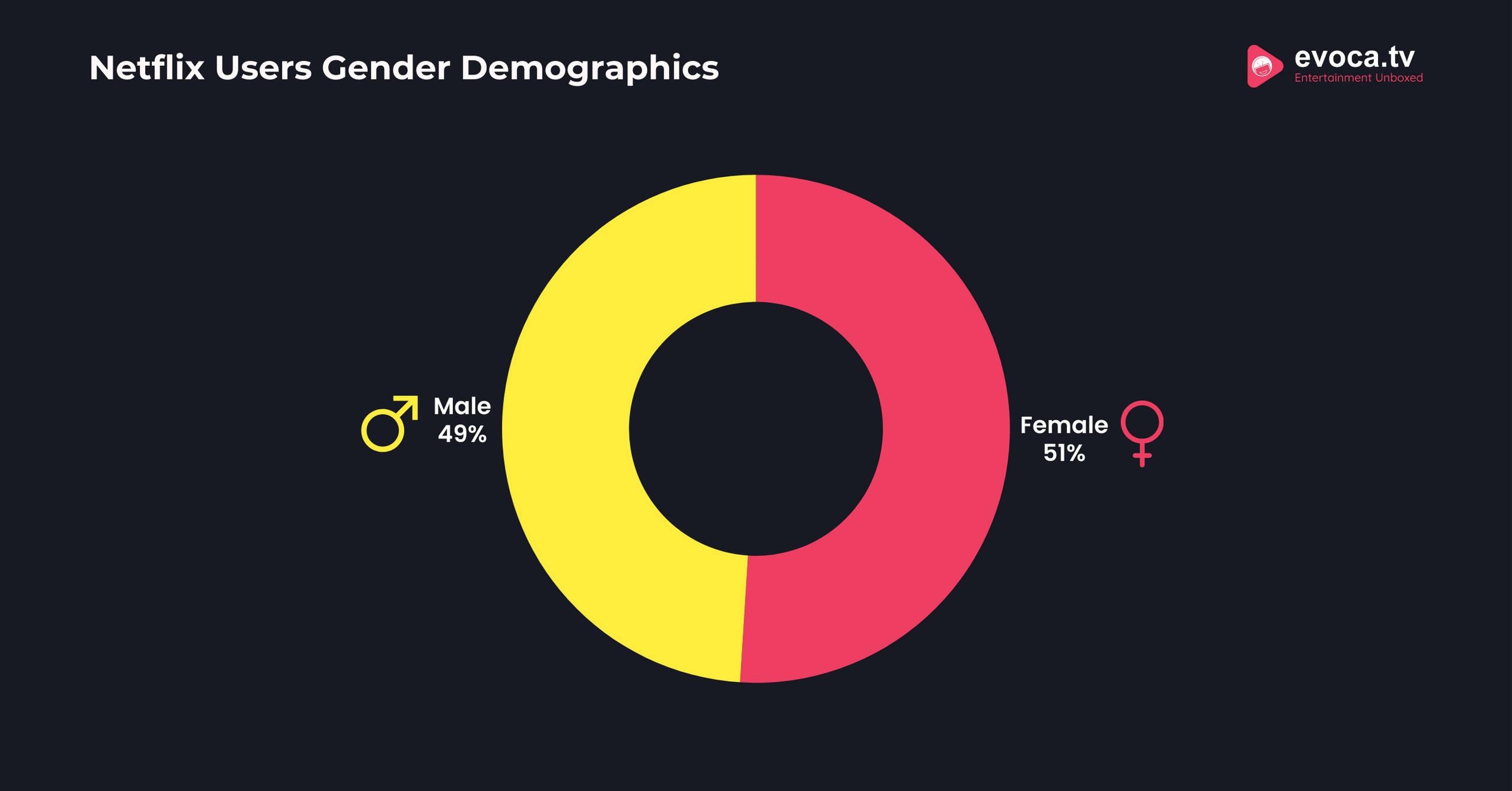 Netflix Users Gender Demographics