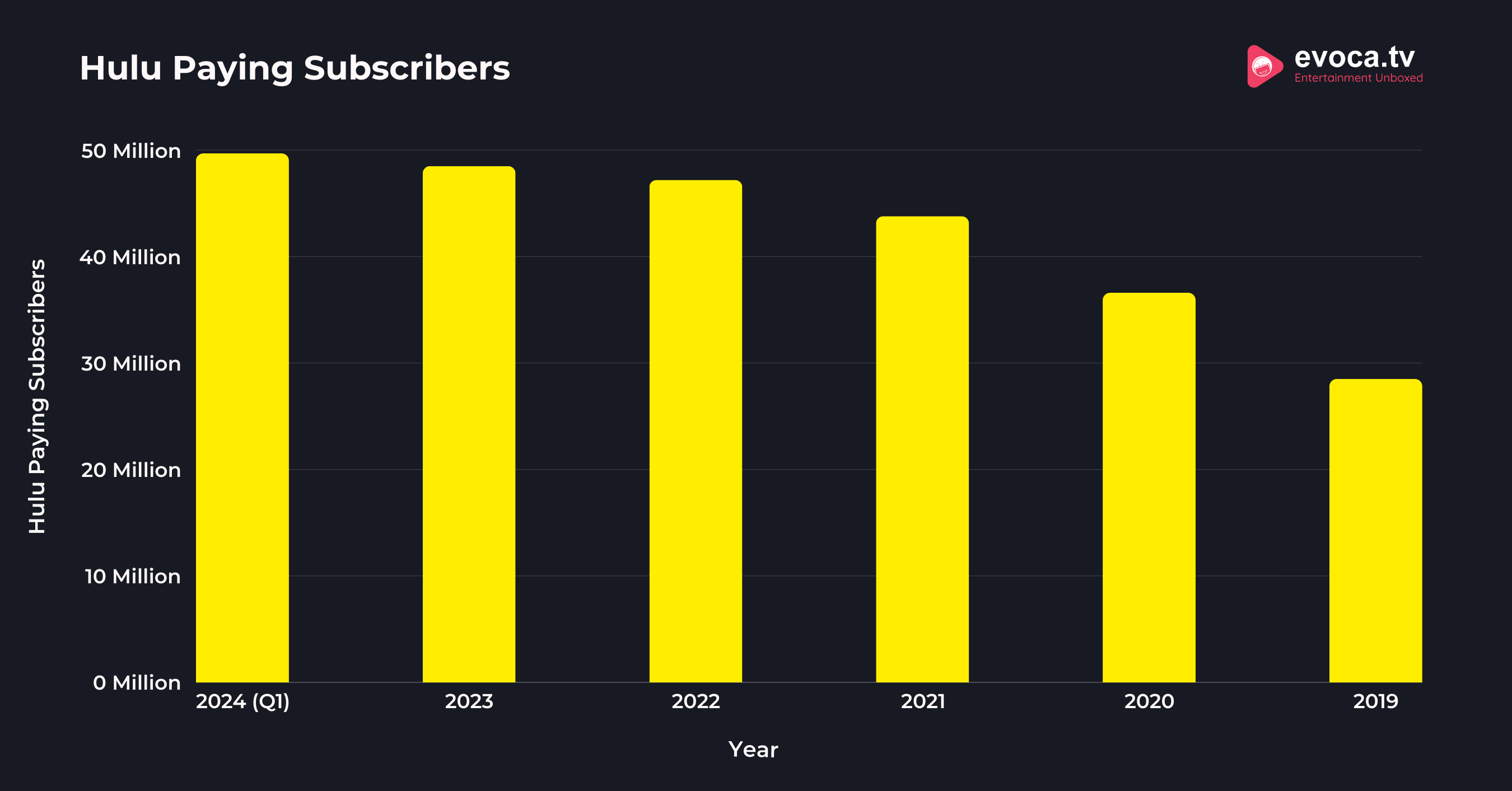 Hulu Paying Subscribers