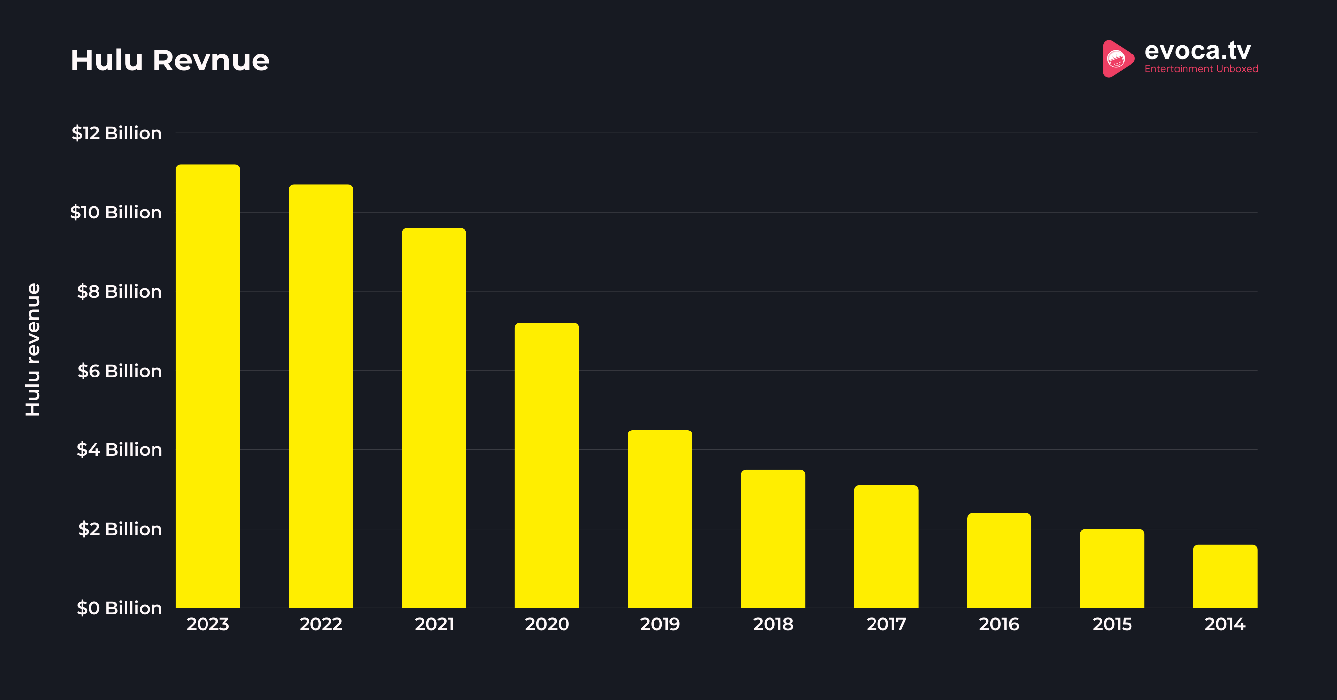 Hulu Statistics 2024 Subscribers Revenue Global Data 2242