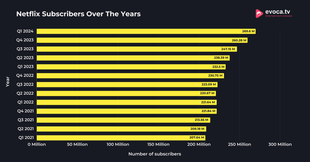 Netflix User Statistics 2024 — Subscribers & Revenue