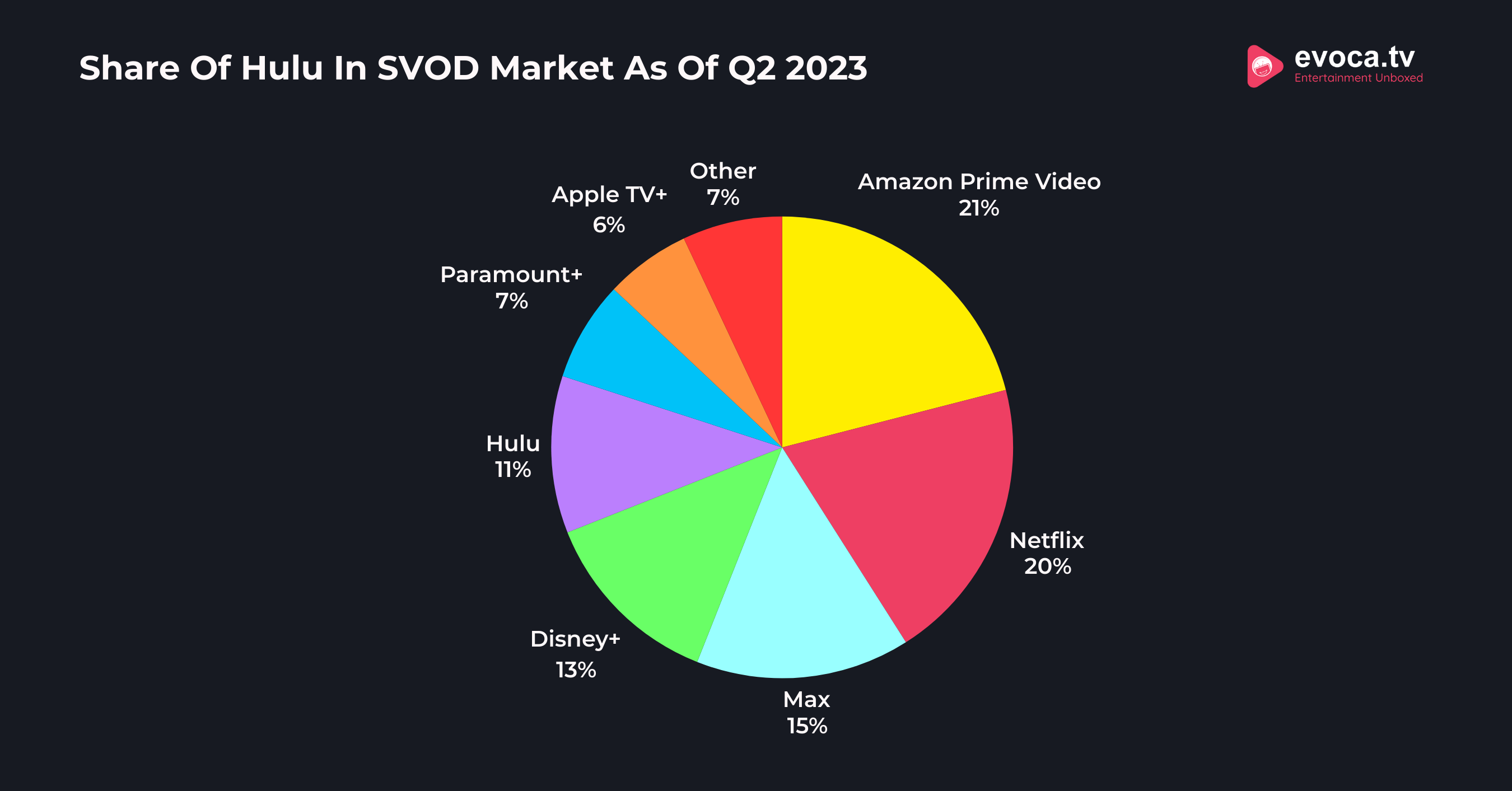 Share Of Hulu In SVOD Market As Of Q2 2023