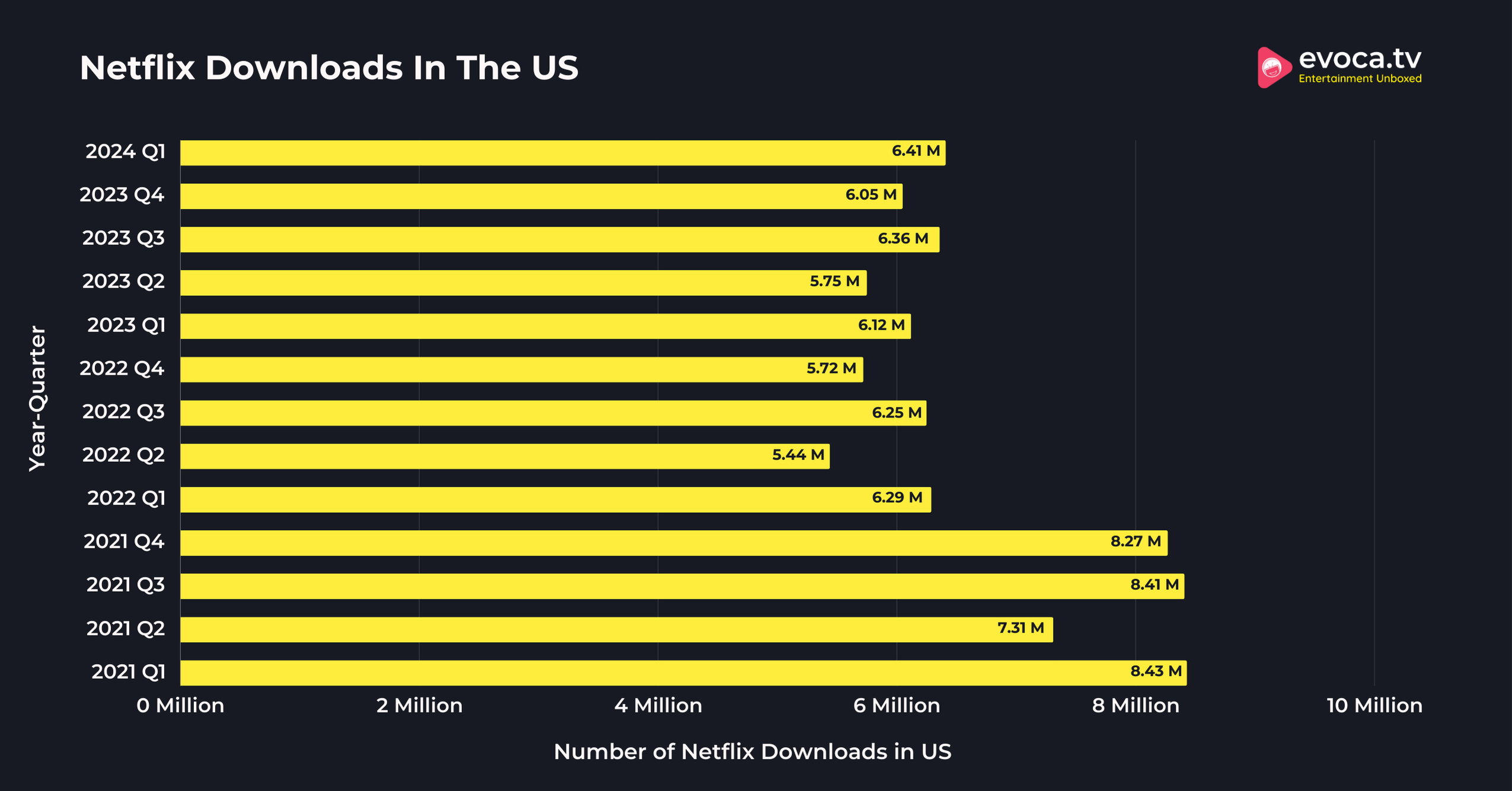 Netflix Downloads In The US