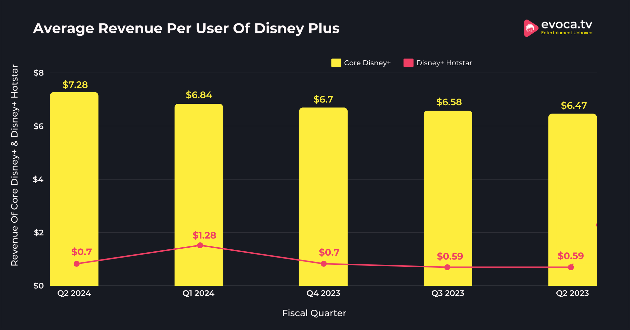 Average Revenue Per User Of Disney Plus