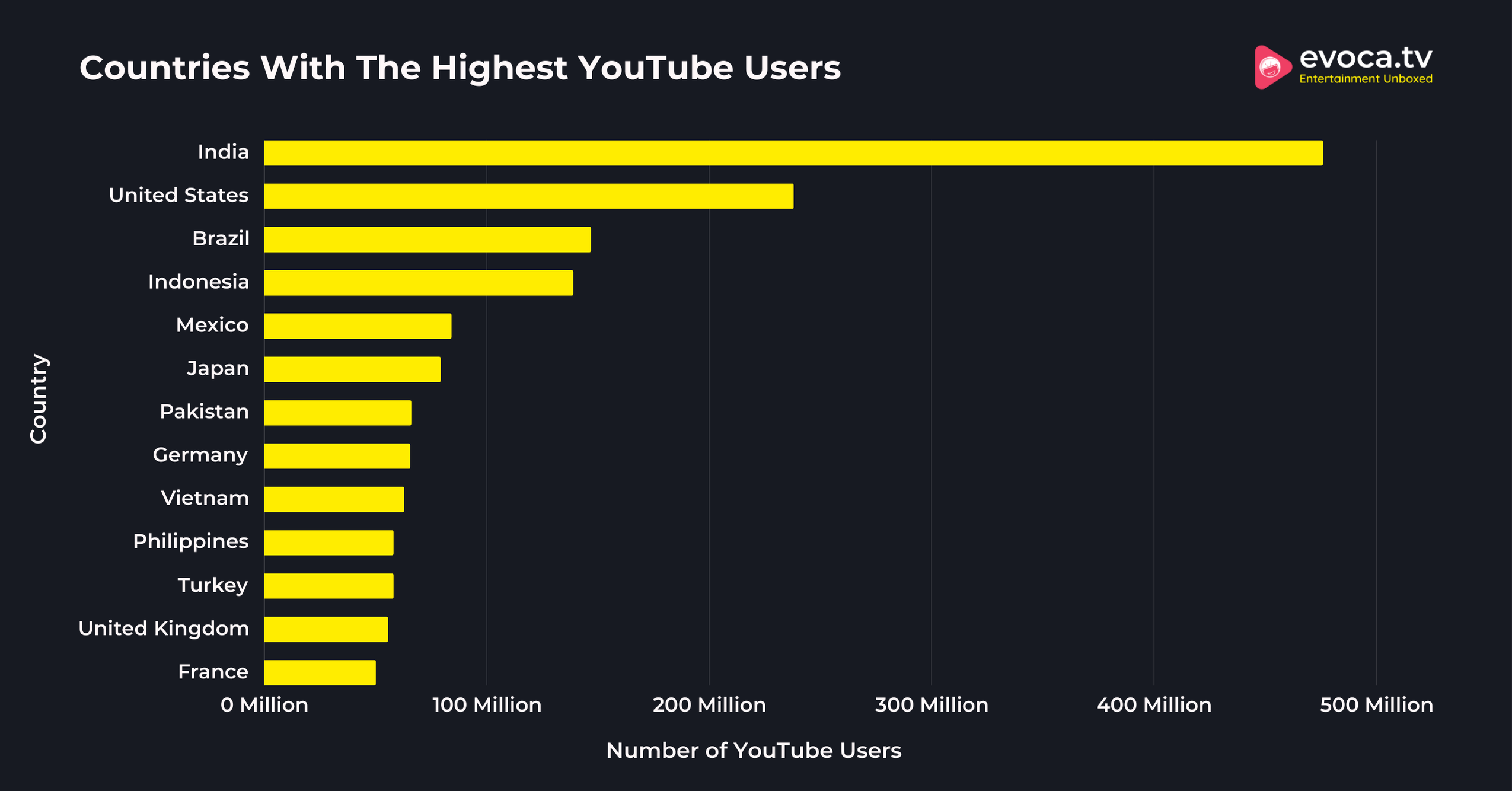 Countries With The Highest YouTube Users