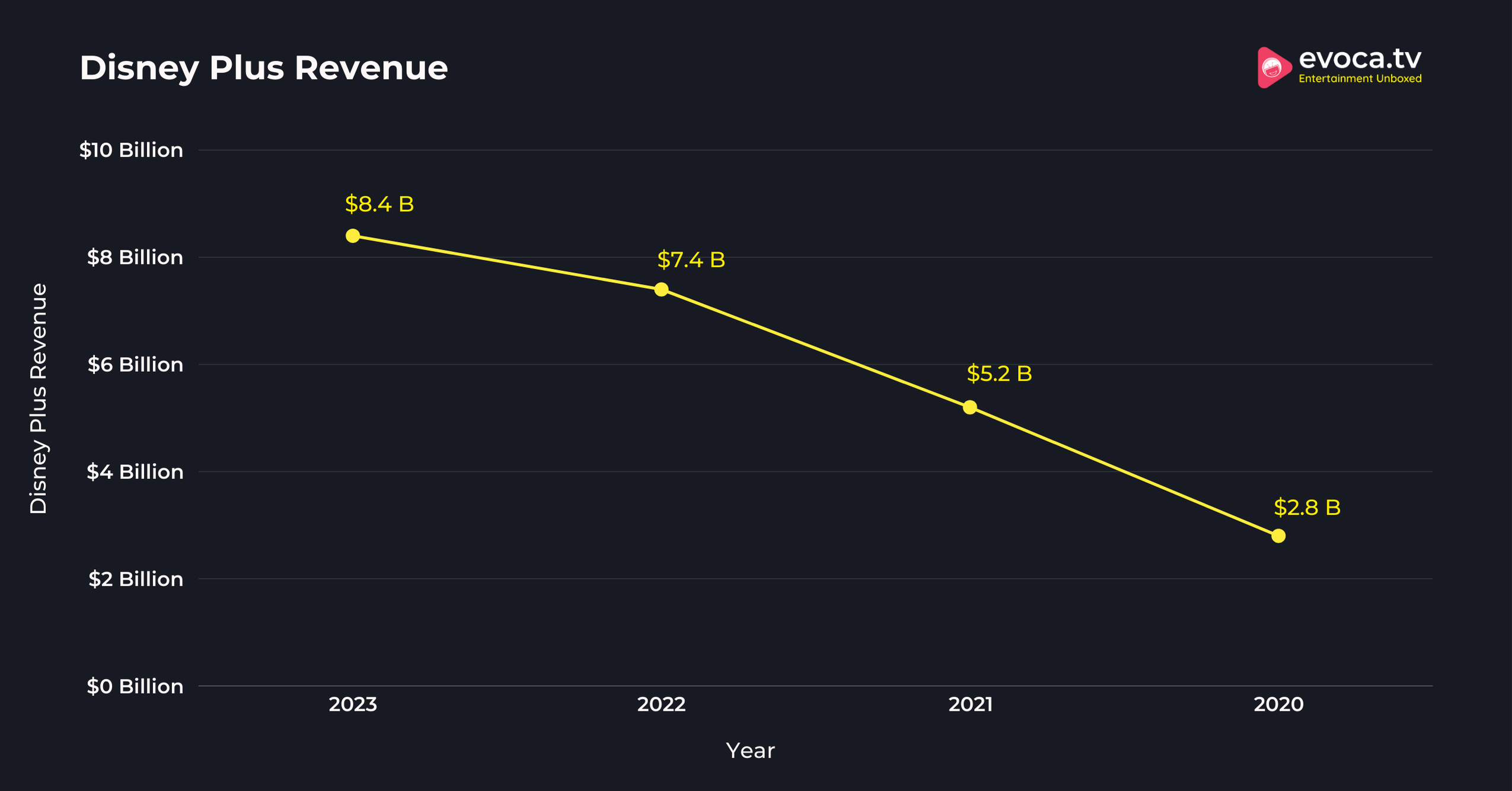 Disney Plus Revenue