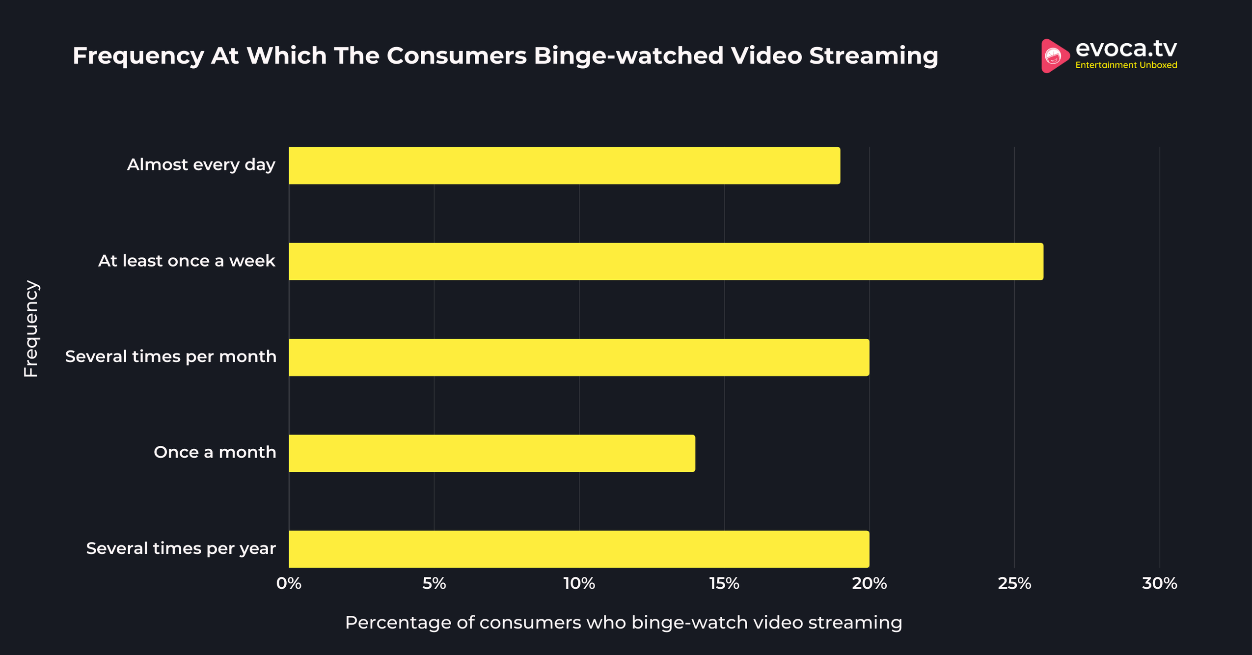 Frequency At Which The Consumers Binge-watched Video Streaming