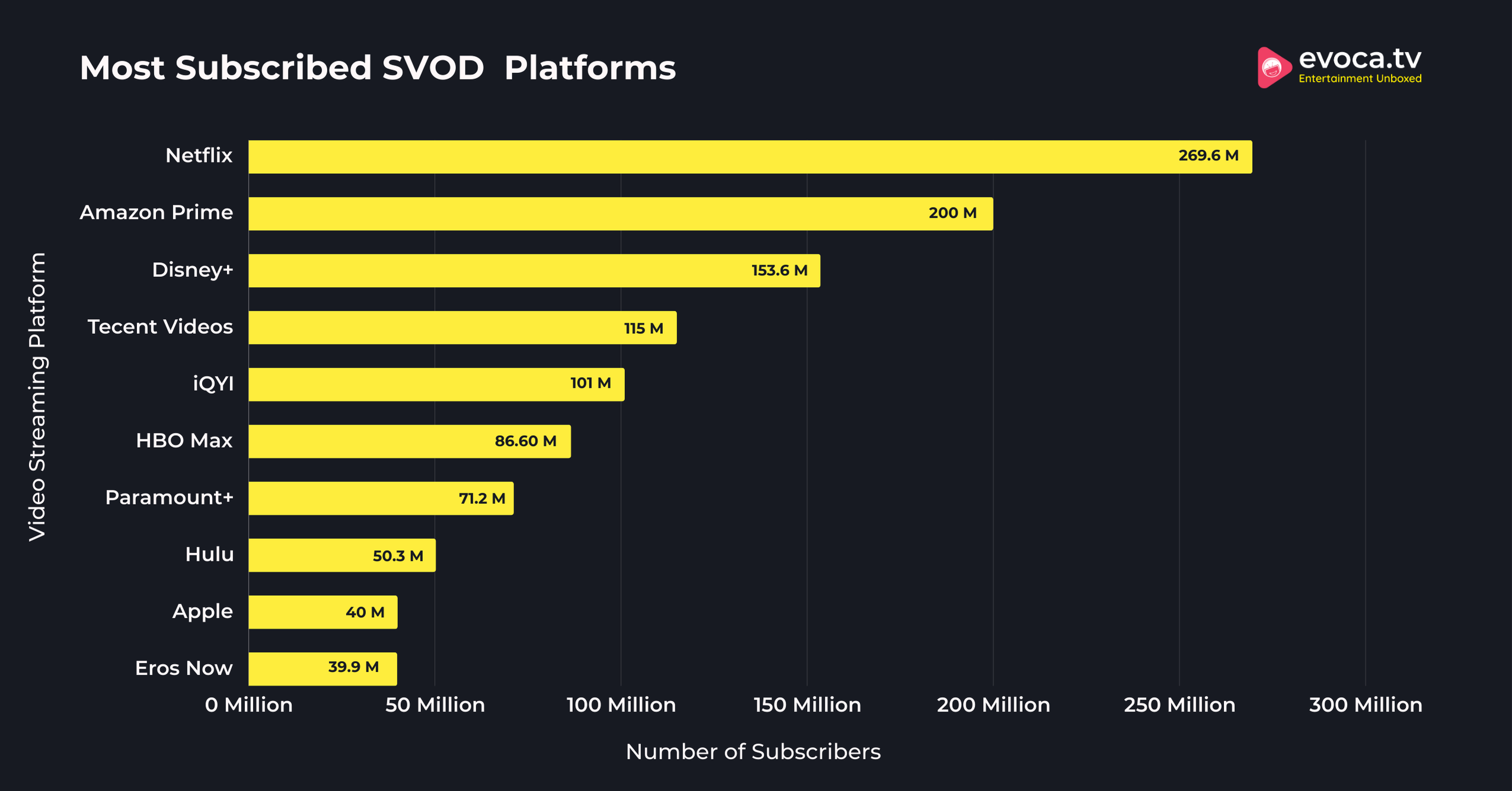 Most Subscribed SVOD  Platforms