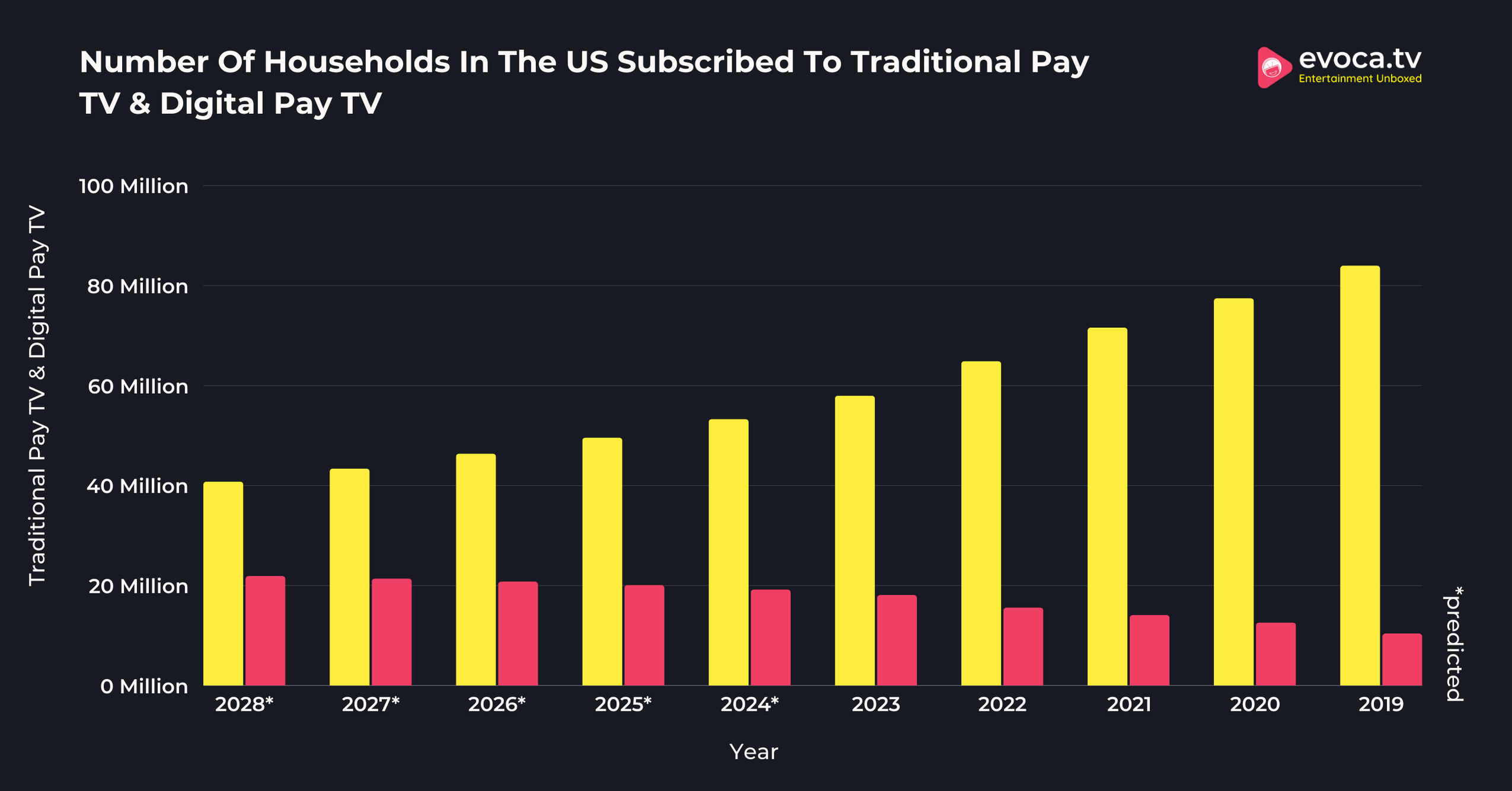 Number Of Households In The US Subscribed 