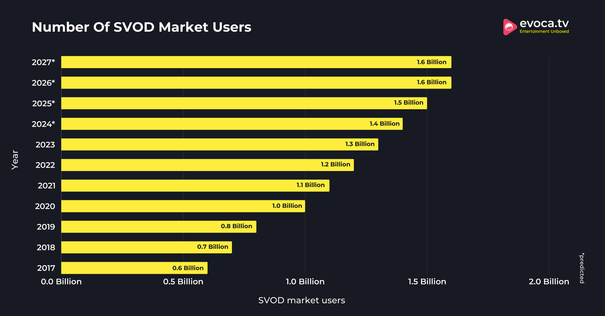 Number Of SVOD Market Users