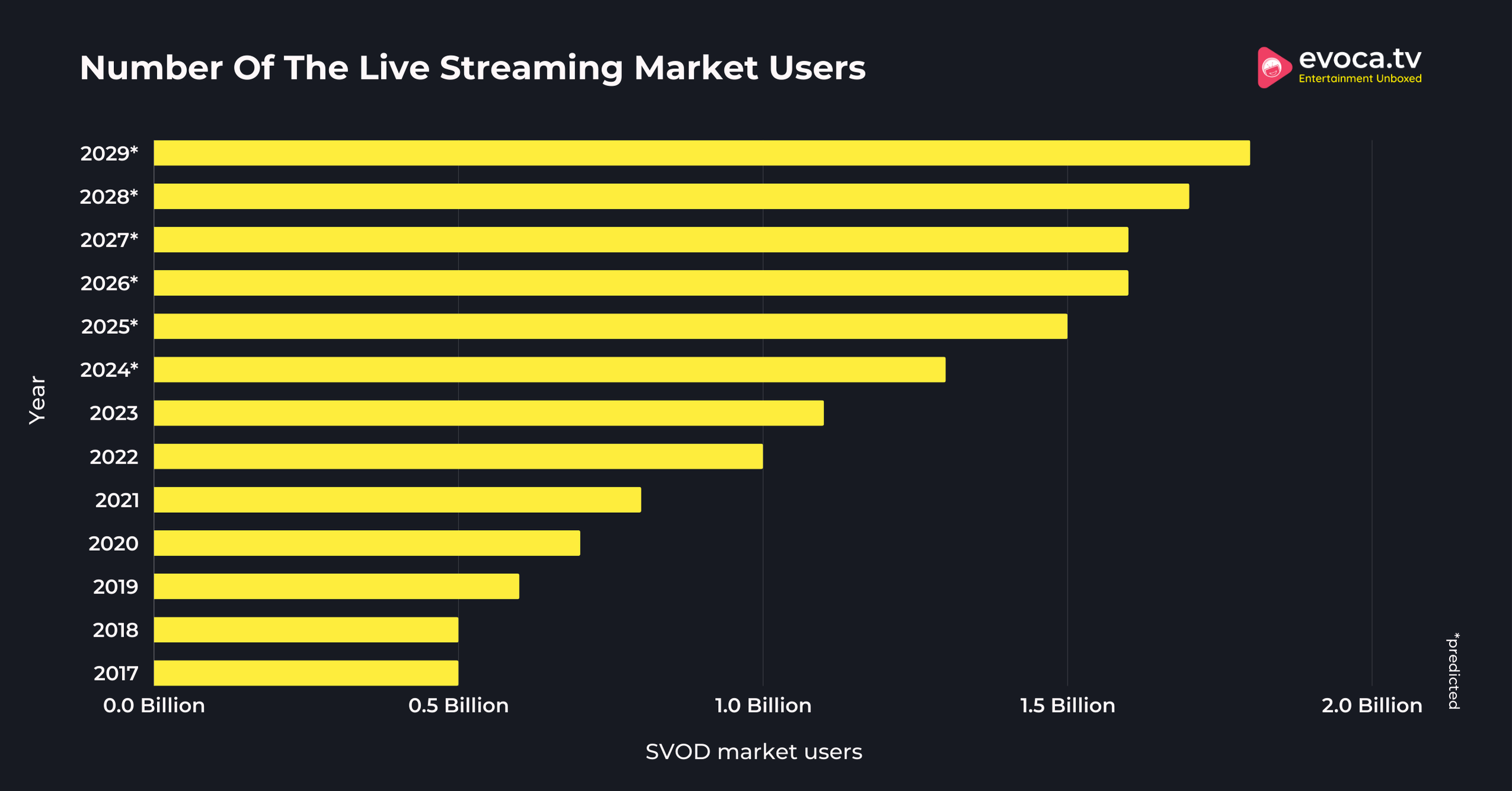 Video Streaming Statistics 2025 (Market Share & More)