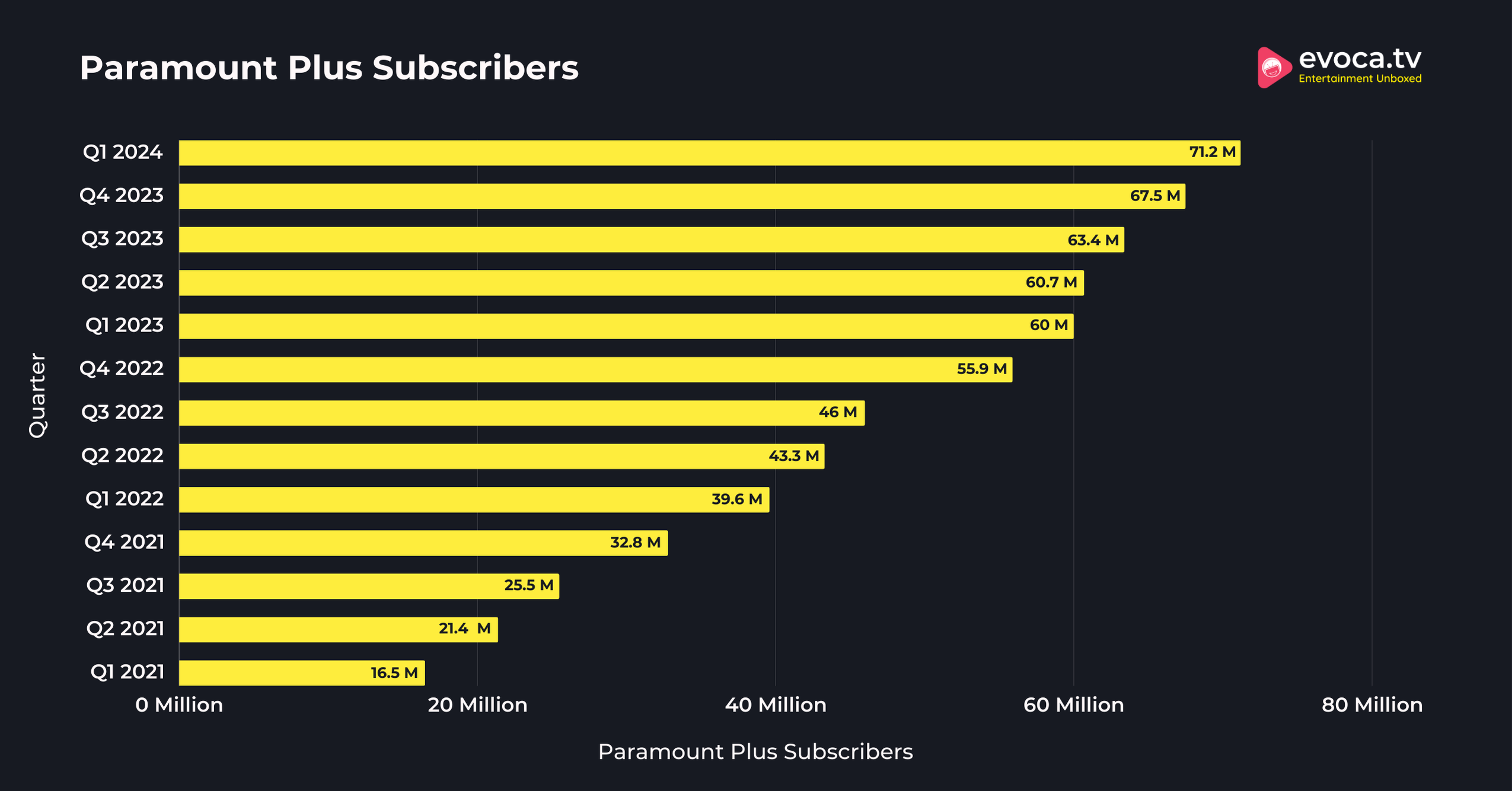 Paramount Plus Subscribers