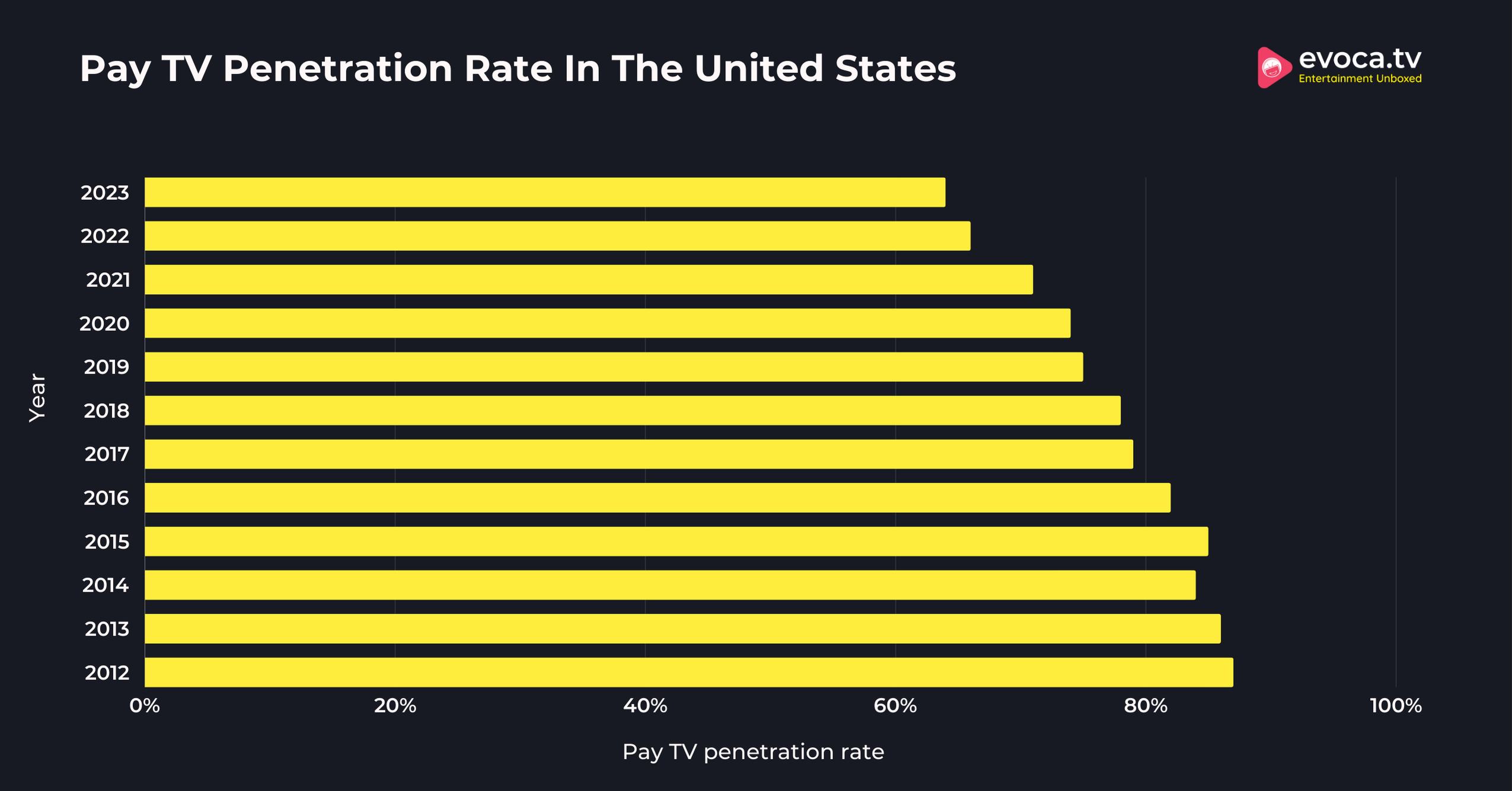 Pay TV Penetration Rate In The United States