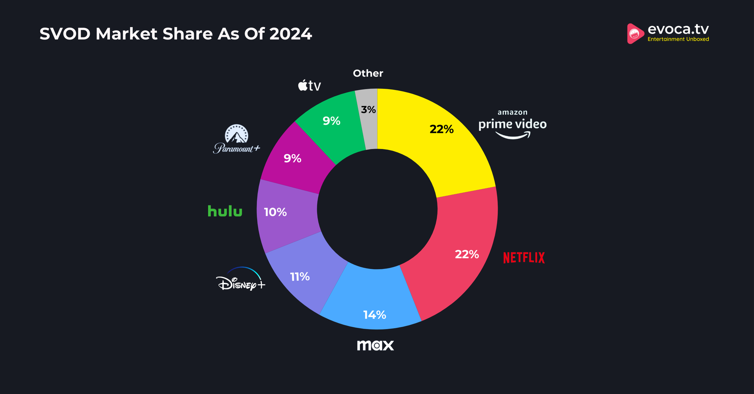 SVOD Market Share As Of 2024