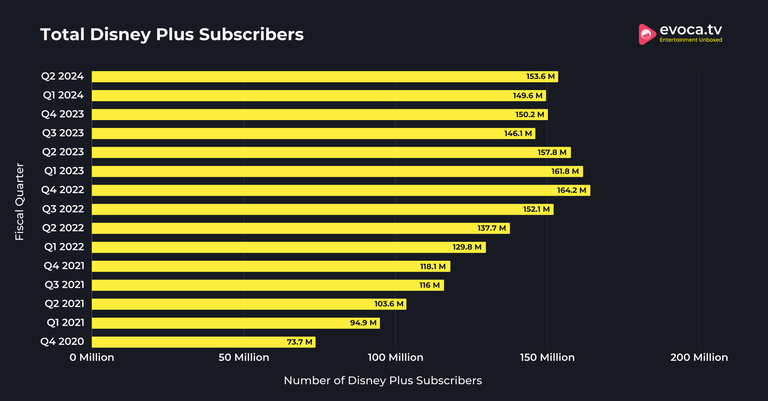 Total Disney Plus Subscribers