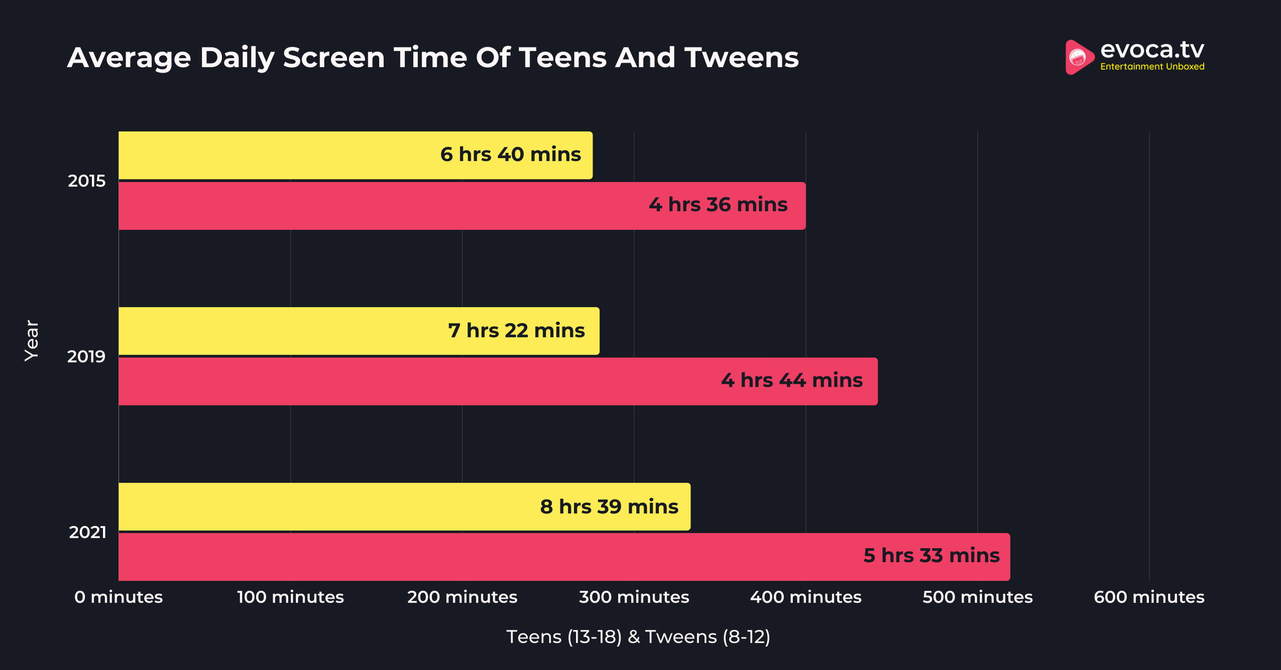 Average Daily Screen Time Of Teens And Tweens