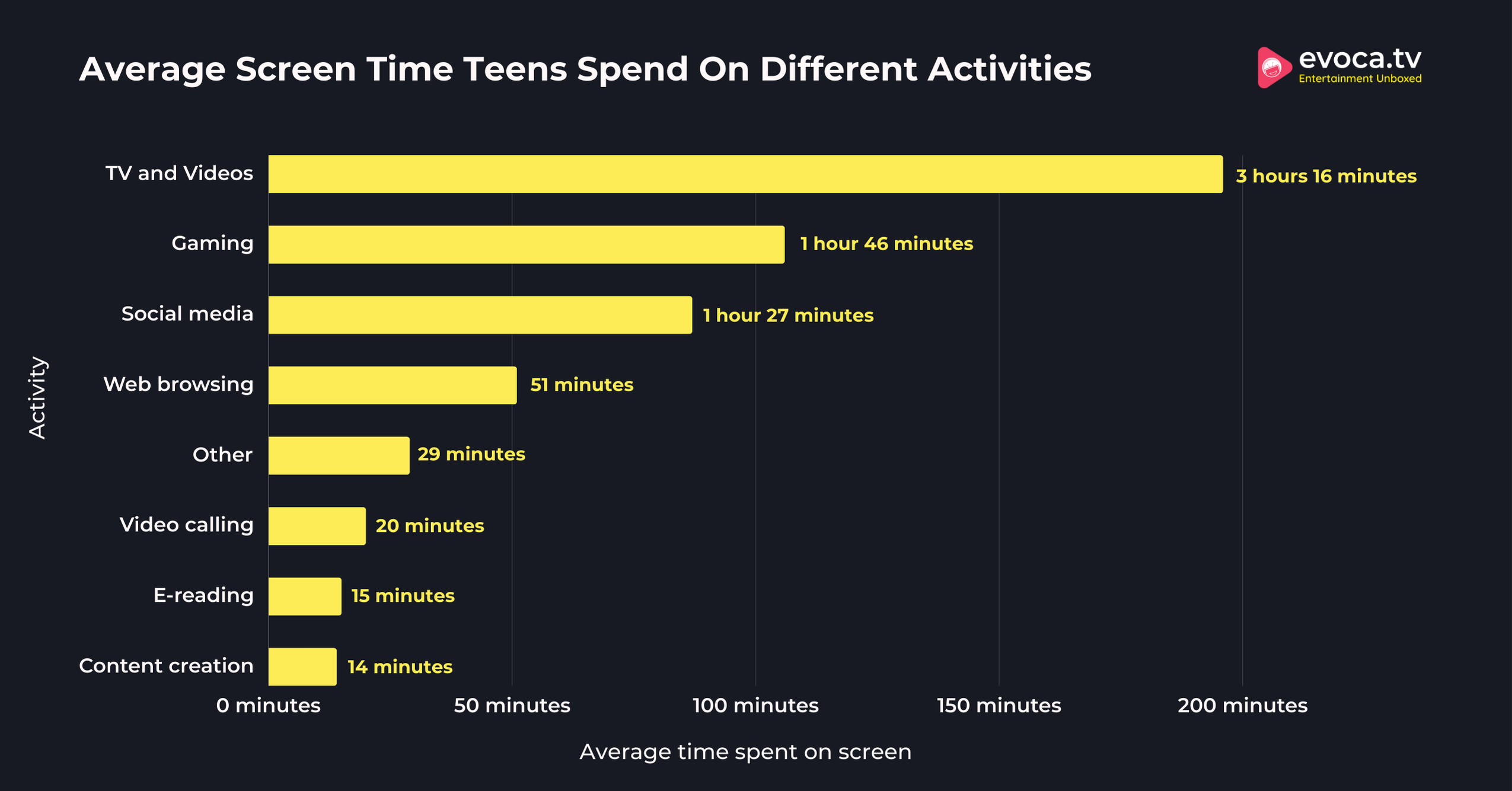 Average Screen Time Teens Spend On Different Activities