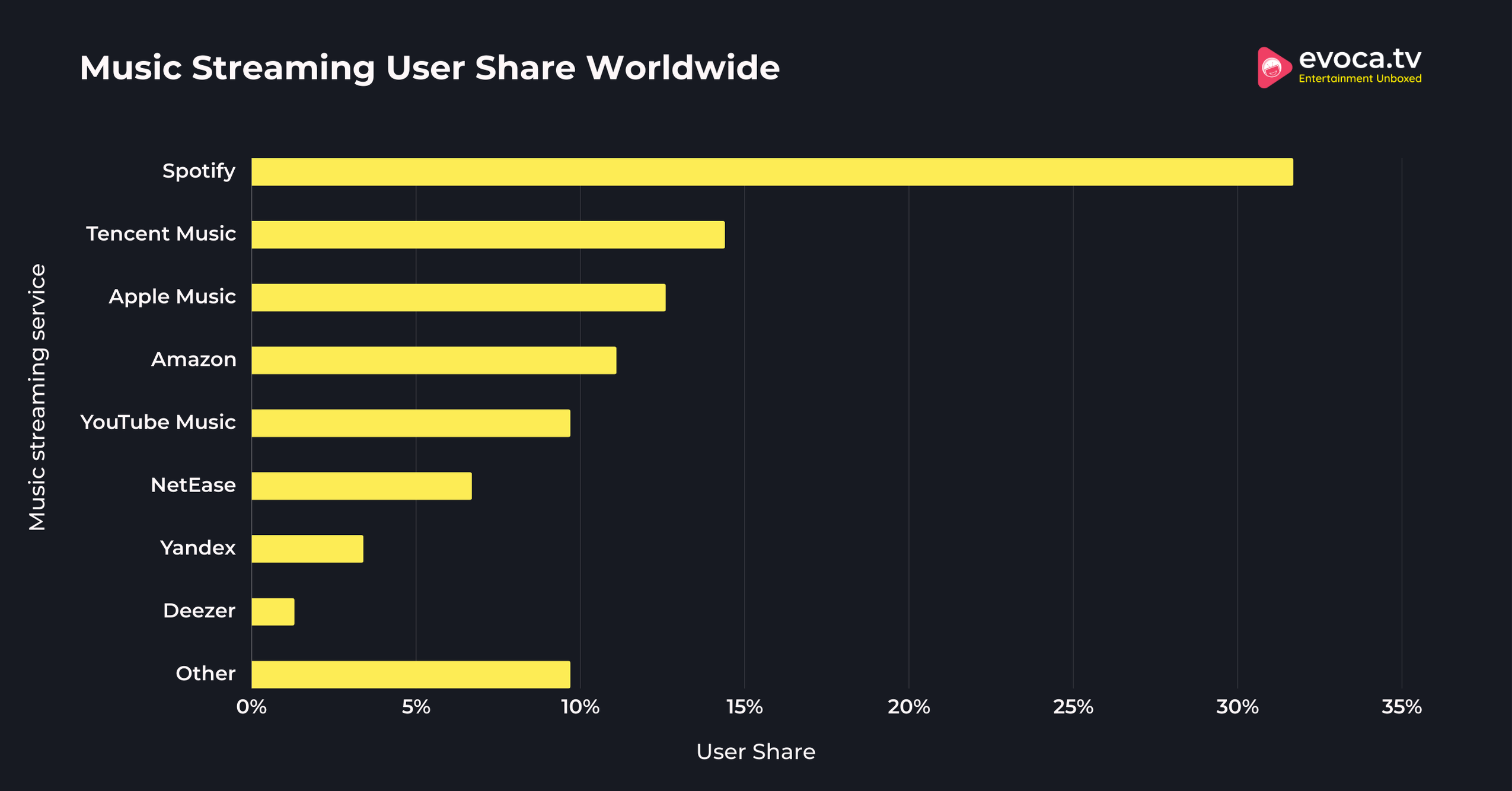 Music Streaming User Share Worldwide