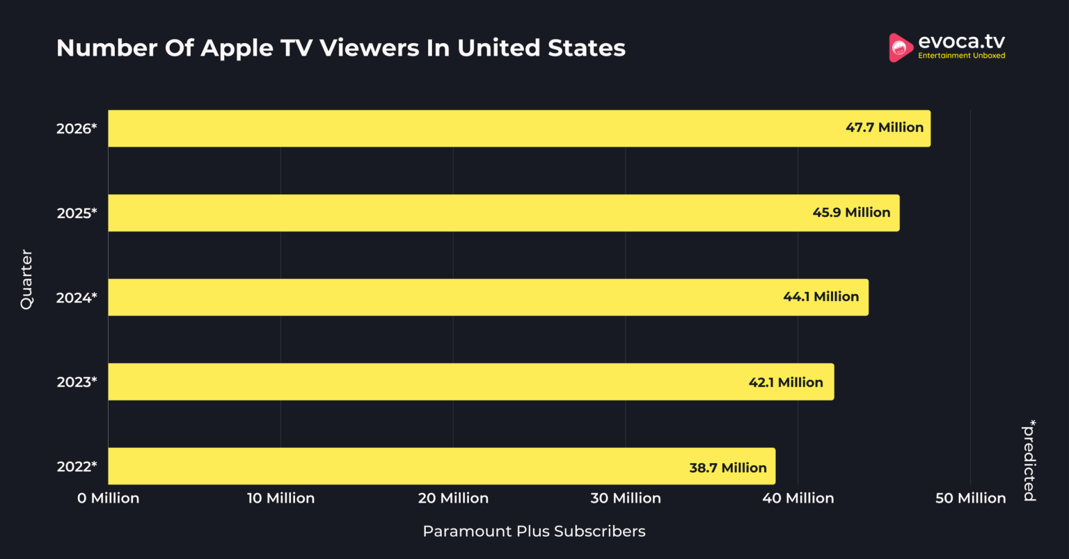 Apple TV Subscribers Statistics (2024) — GLOBAL DATA