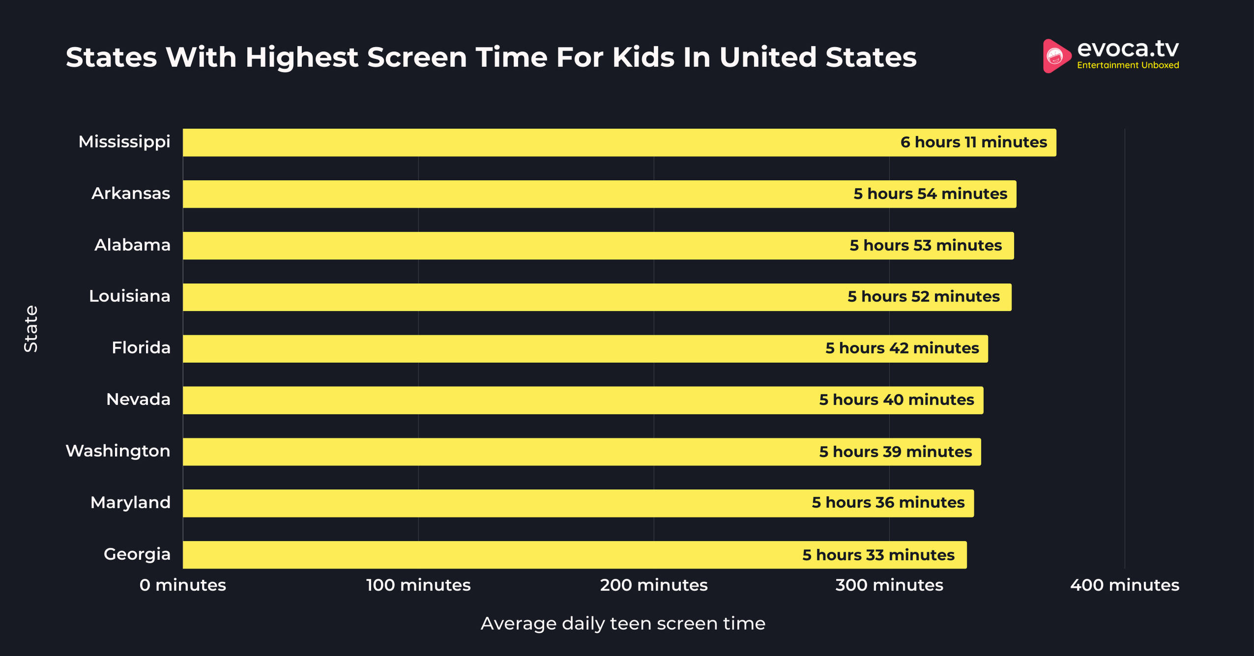 States With Highest Screen Time For Kids In United States