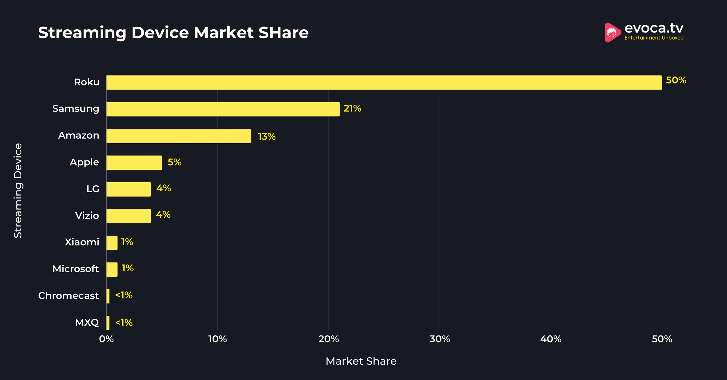 Streaming Device Market SHare