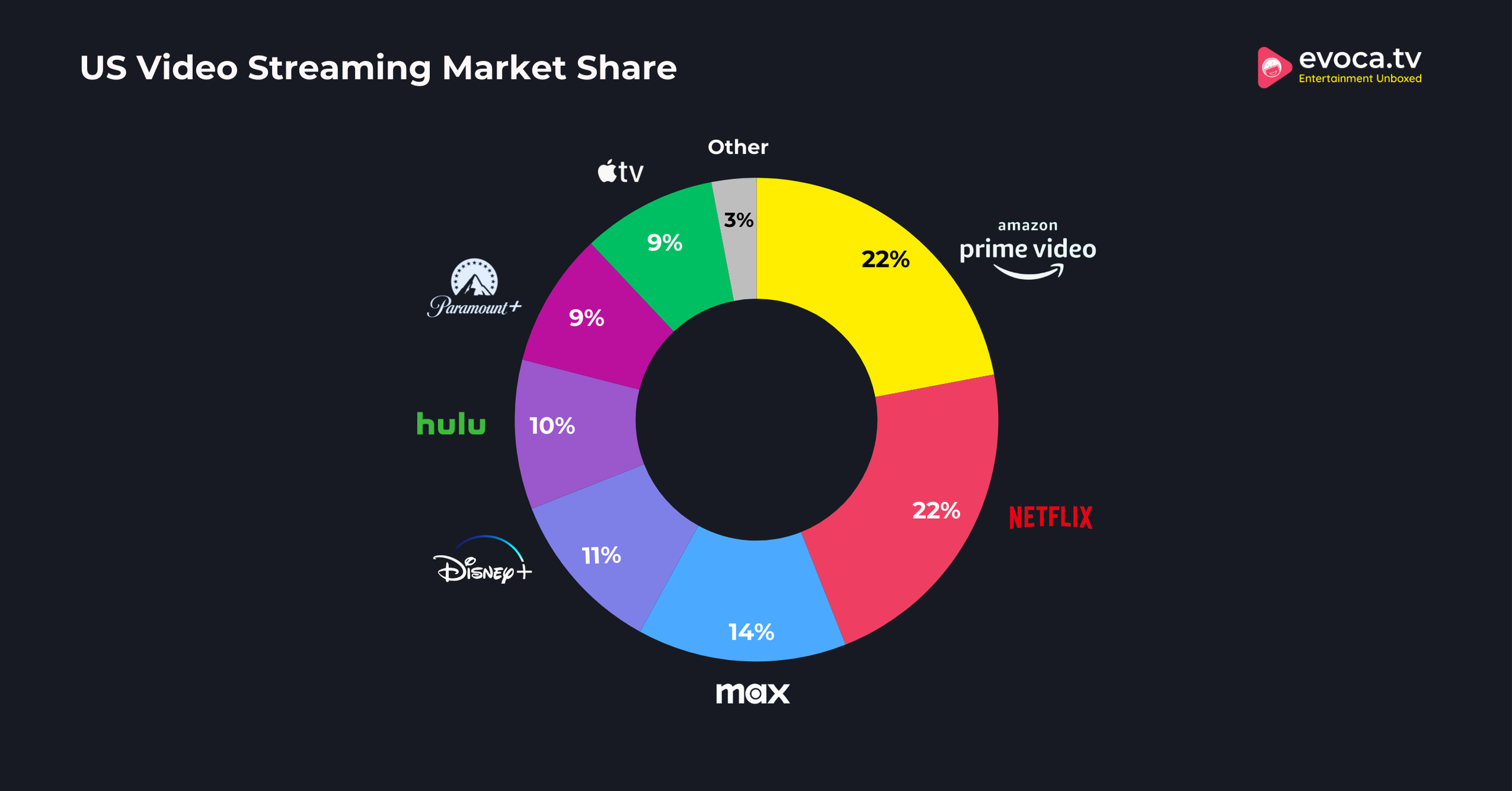 Streaming Service Market Share 2024 New Stats