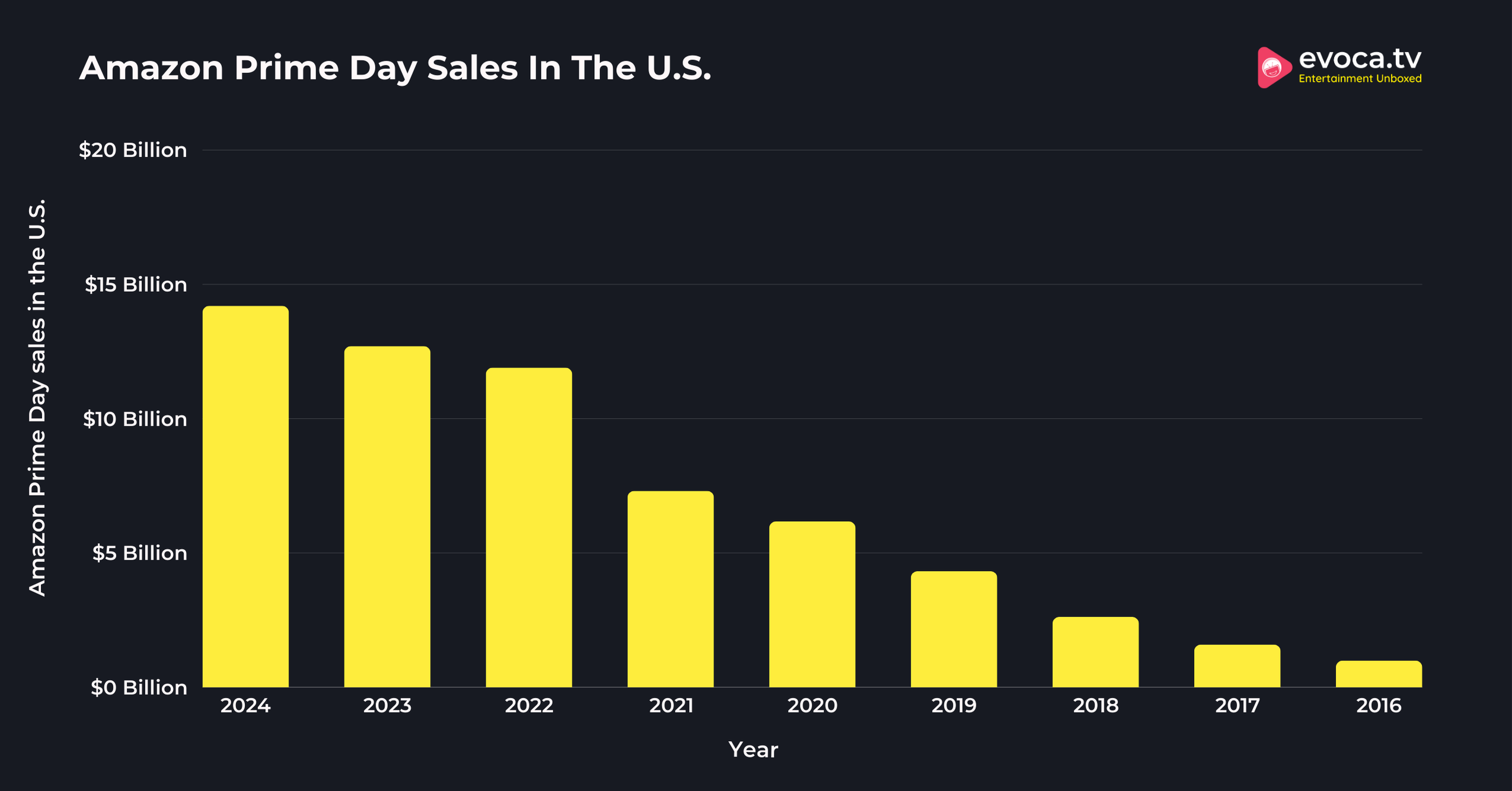 Amazon Prime Day Sales In The U.S