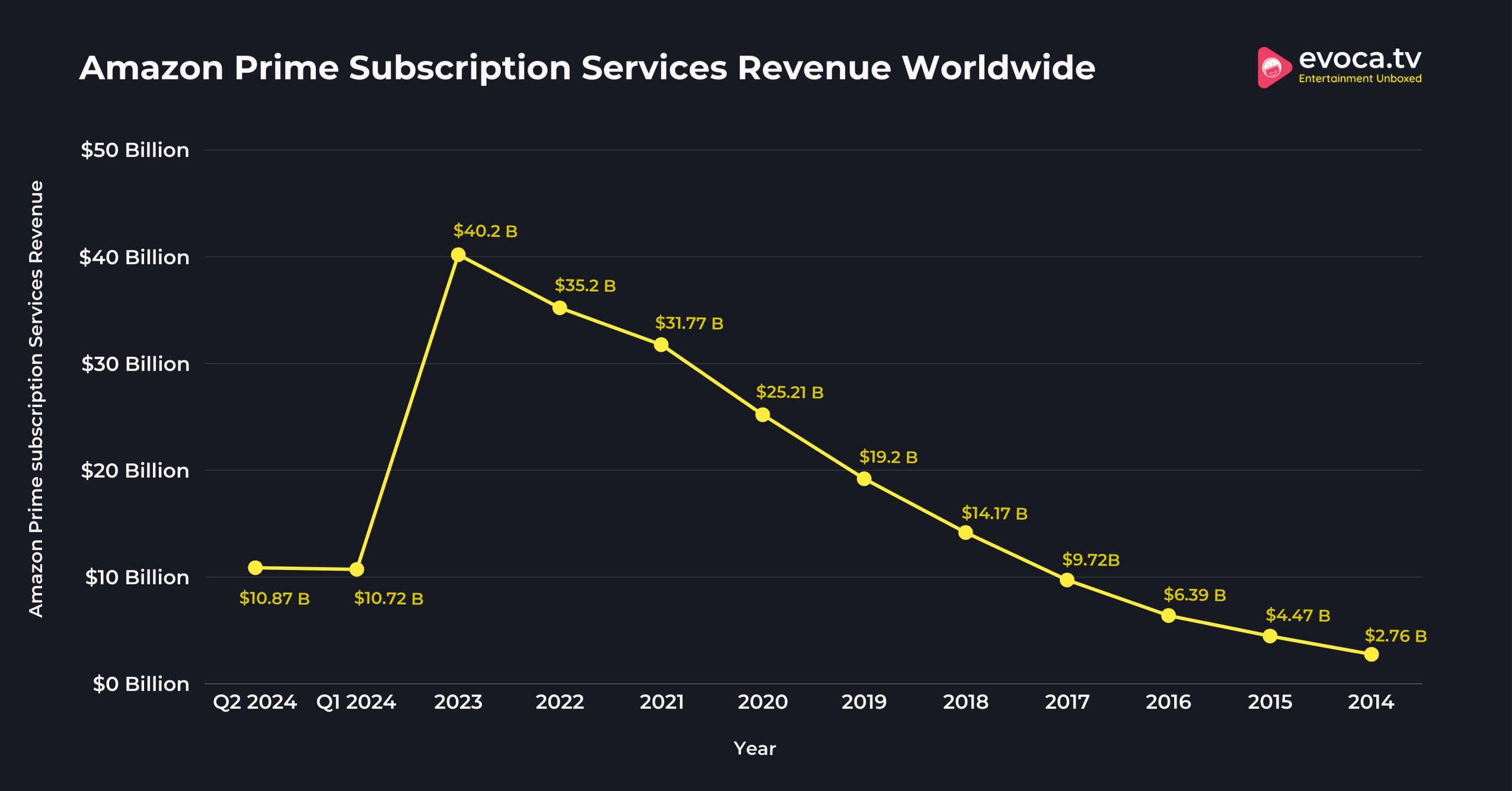 Amazon Prime Subscription Services Revenue Worldwide