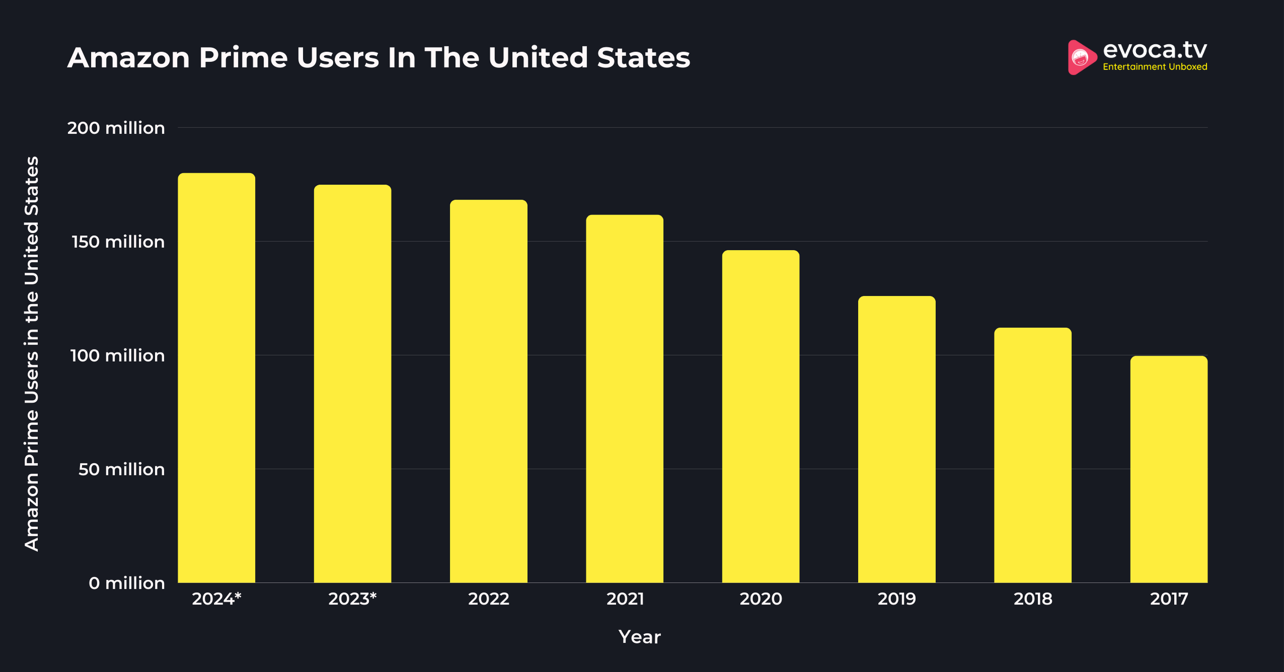 Amazon Prime Users In The United States