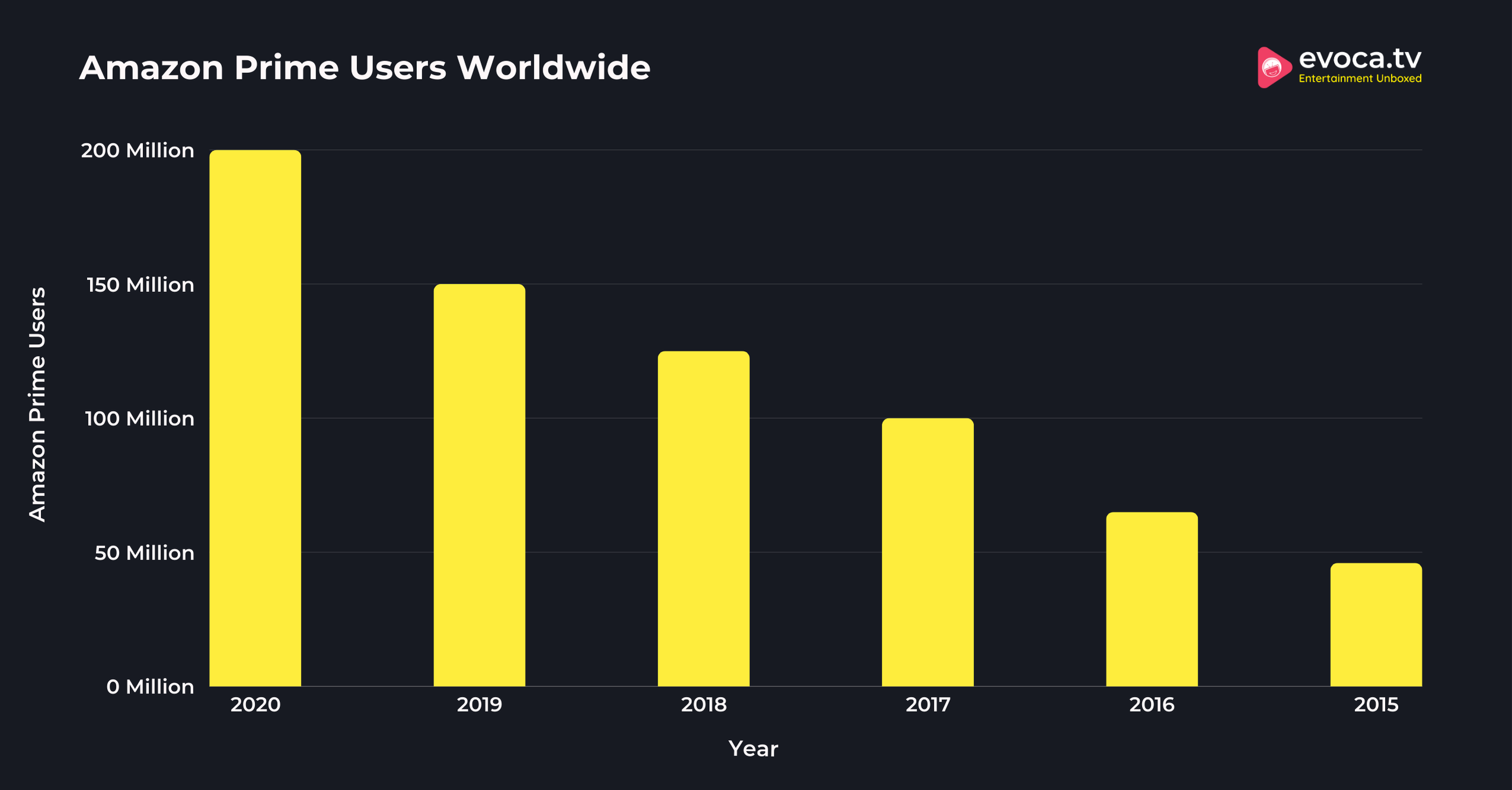 Amazon Prime Users Worldwide