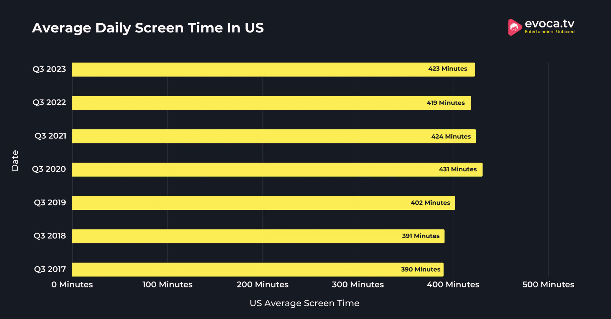 Average Daily Screen Time In US