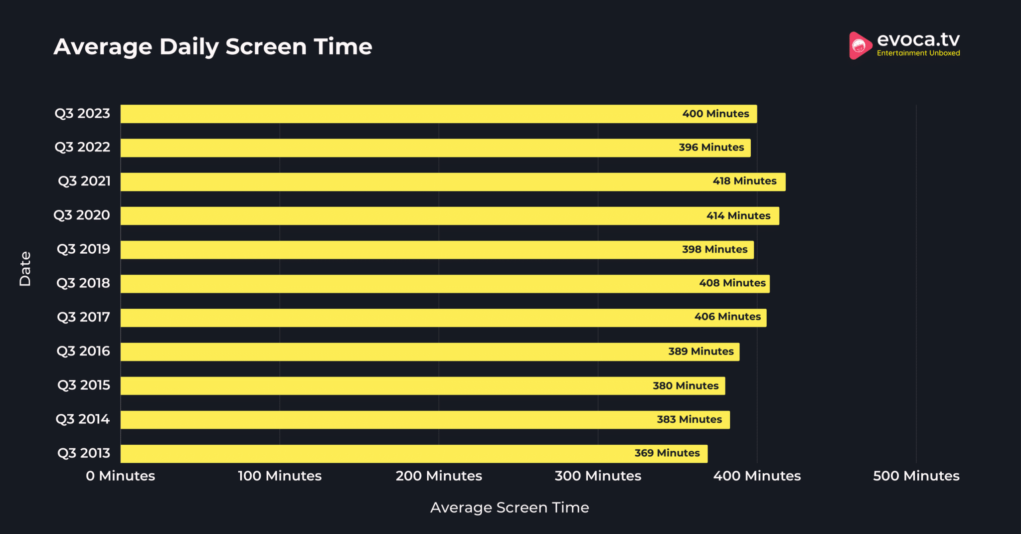 Average Daily Screen Time