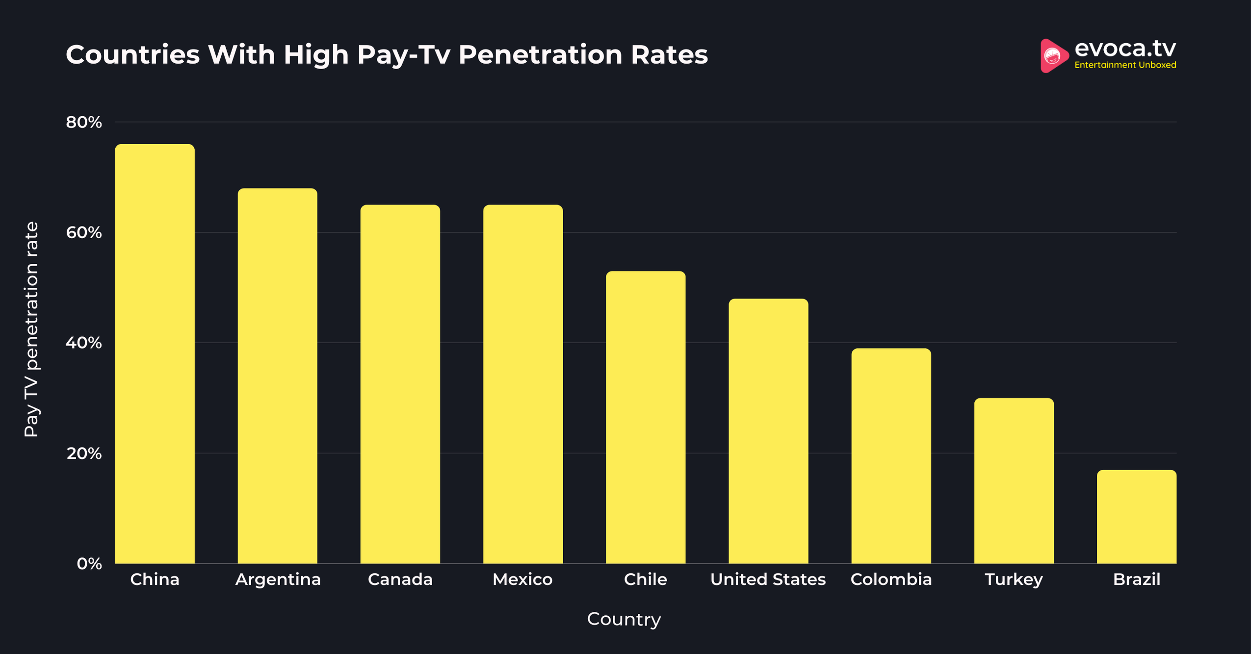 Countries With High Pay-Tv Penetration Rates