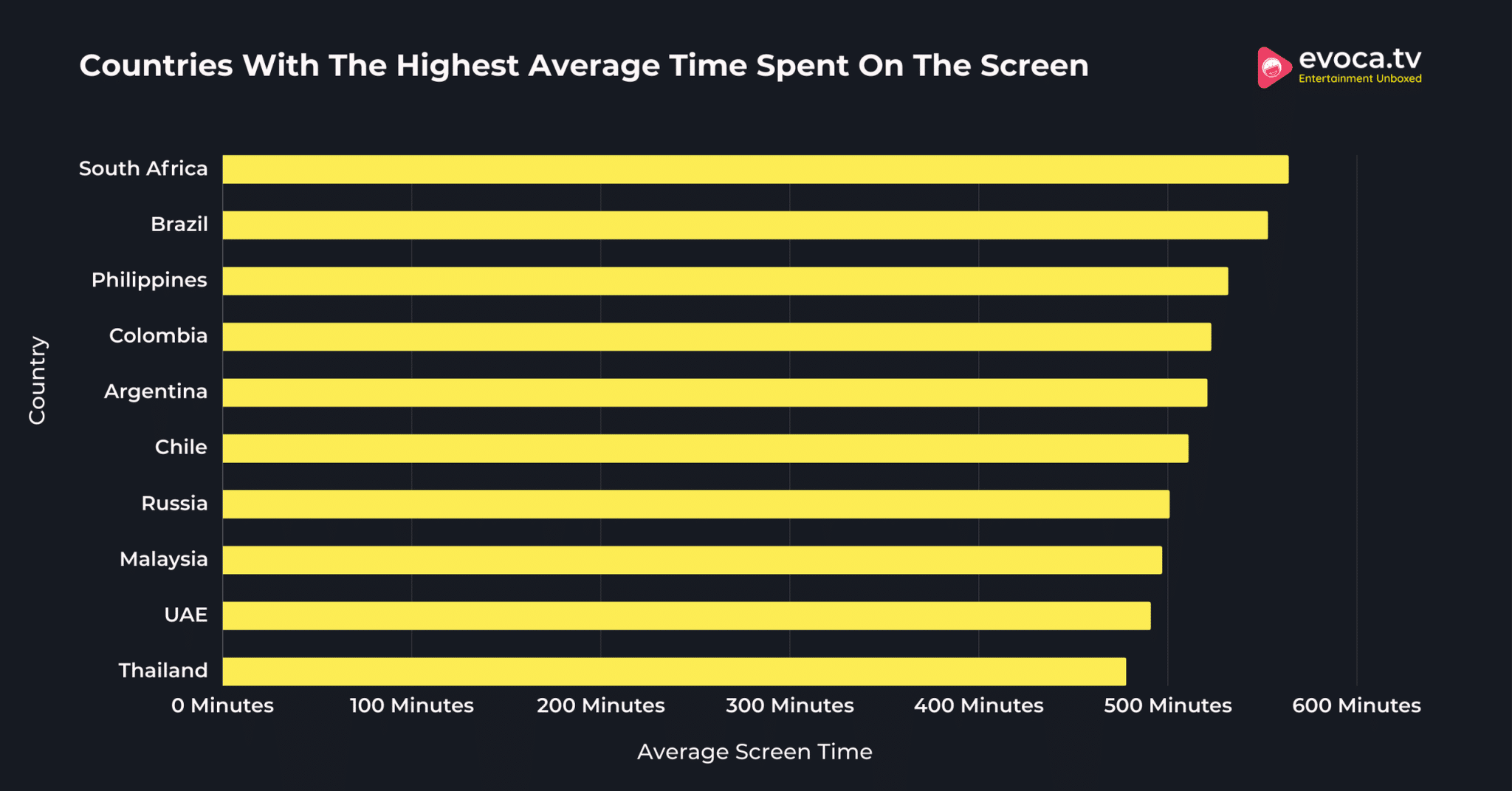 Countries With The Highest Average Time Spent On The Screen