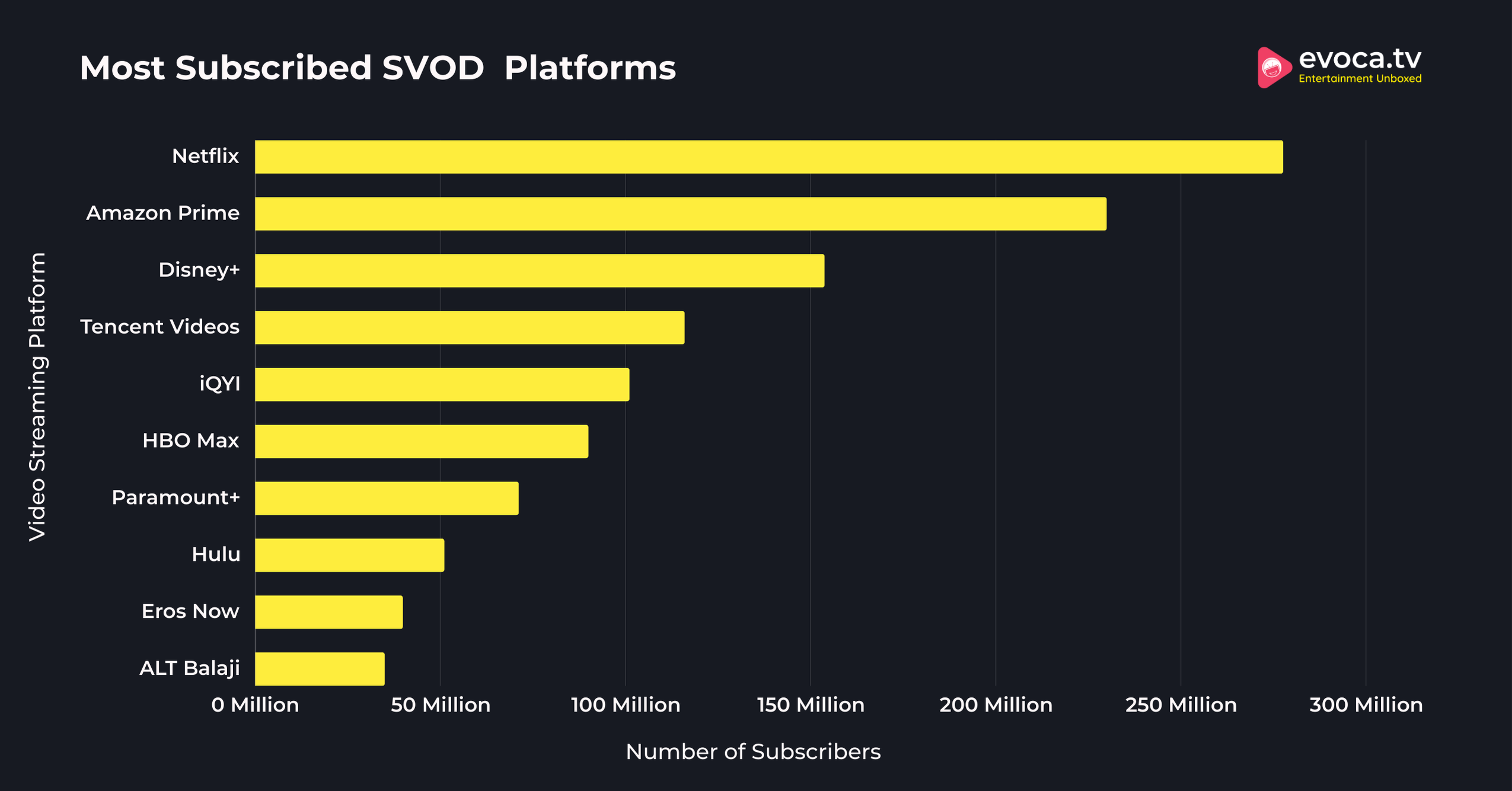 Most Subscribed SVOD Platforms