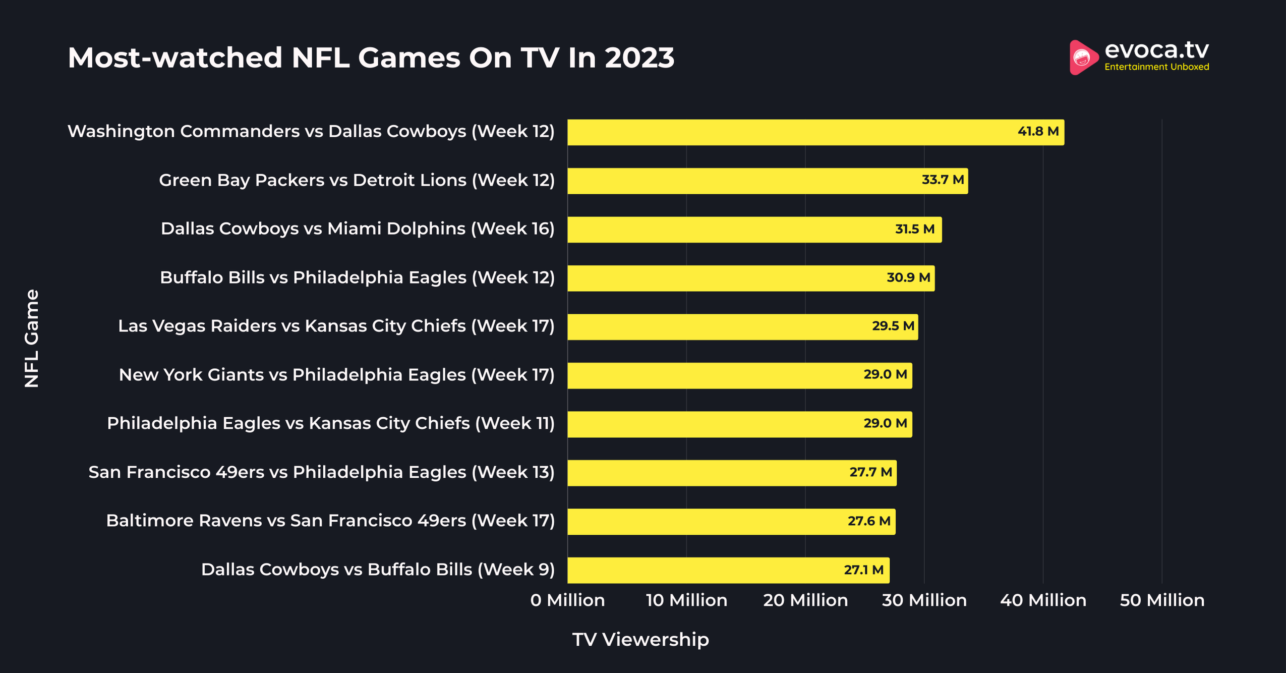 Most-watched NFL Games On TV In 2023